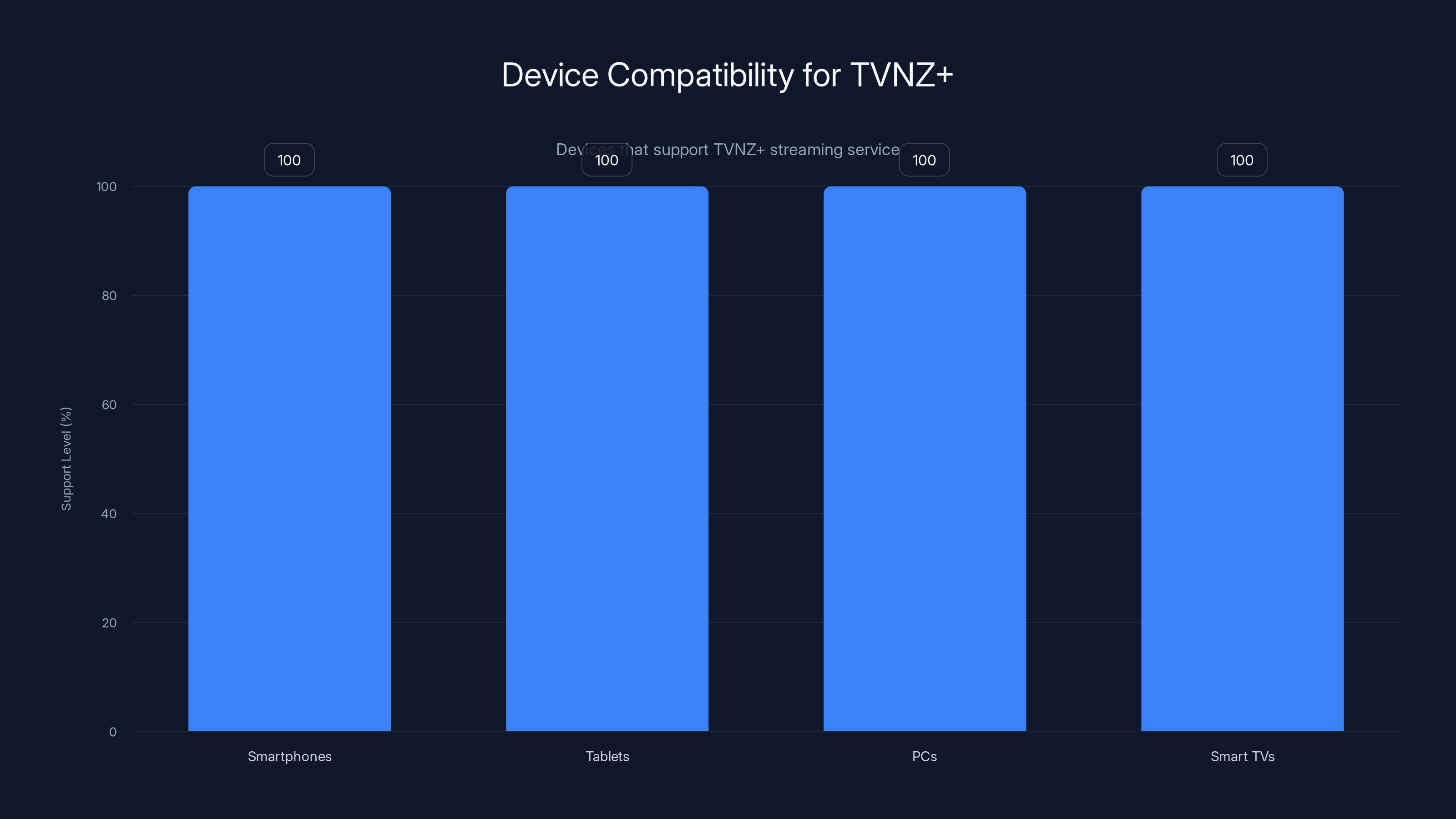 Device Compatibility for TVNZ+