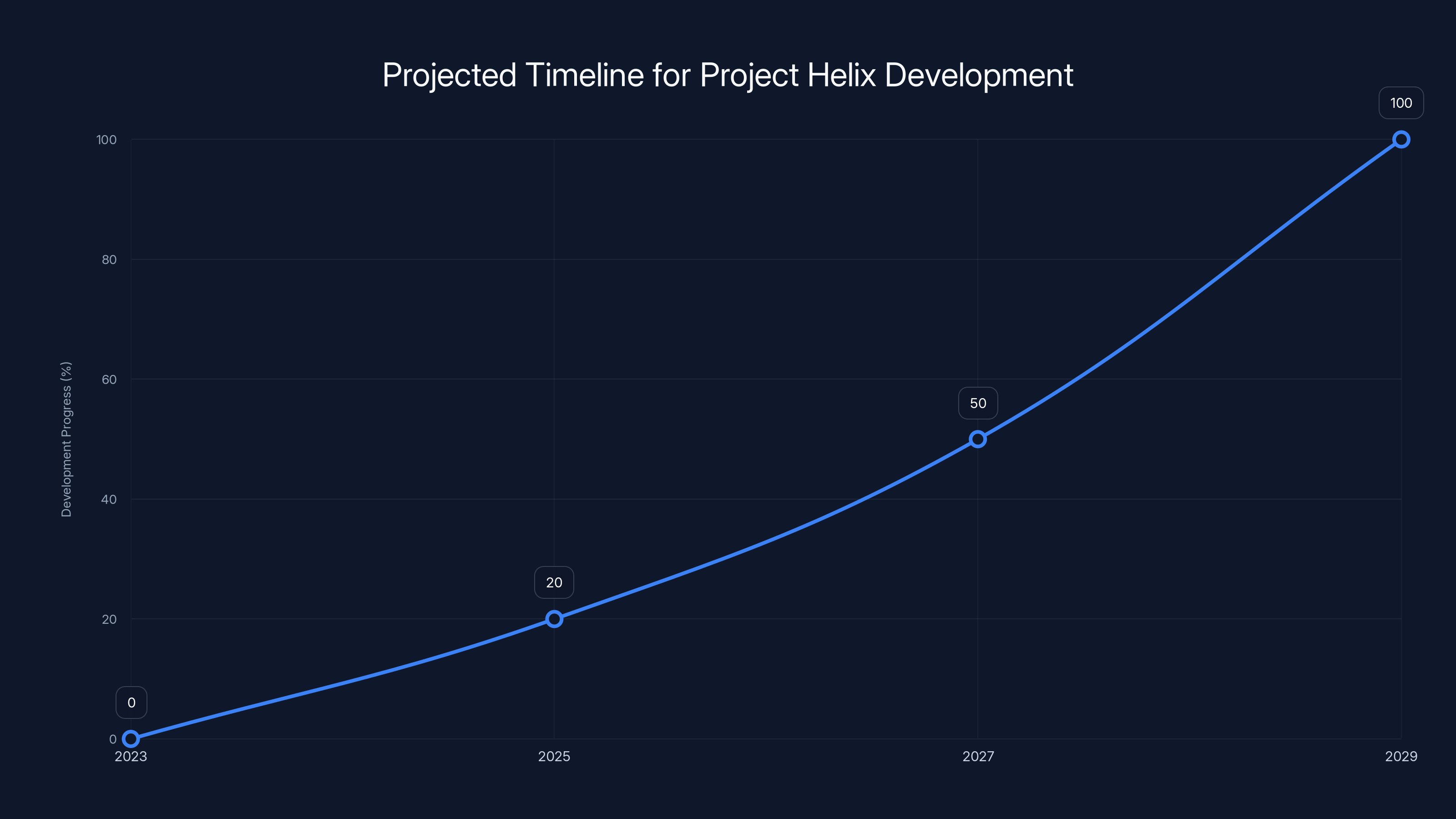 Projected Timeline for Project Helix Development