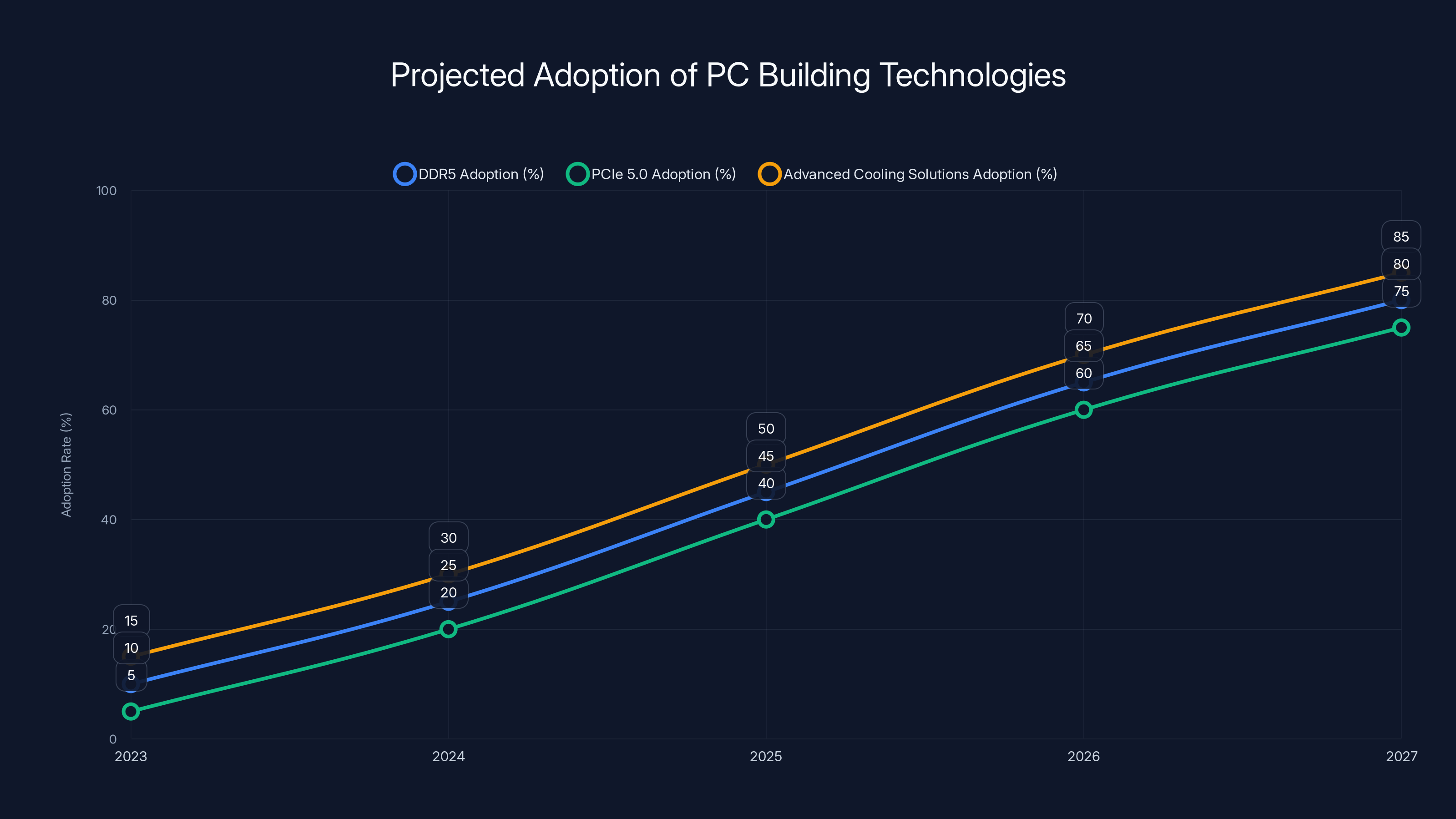 Projected Adoption of PC Building Technologies