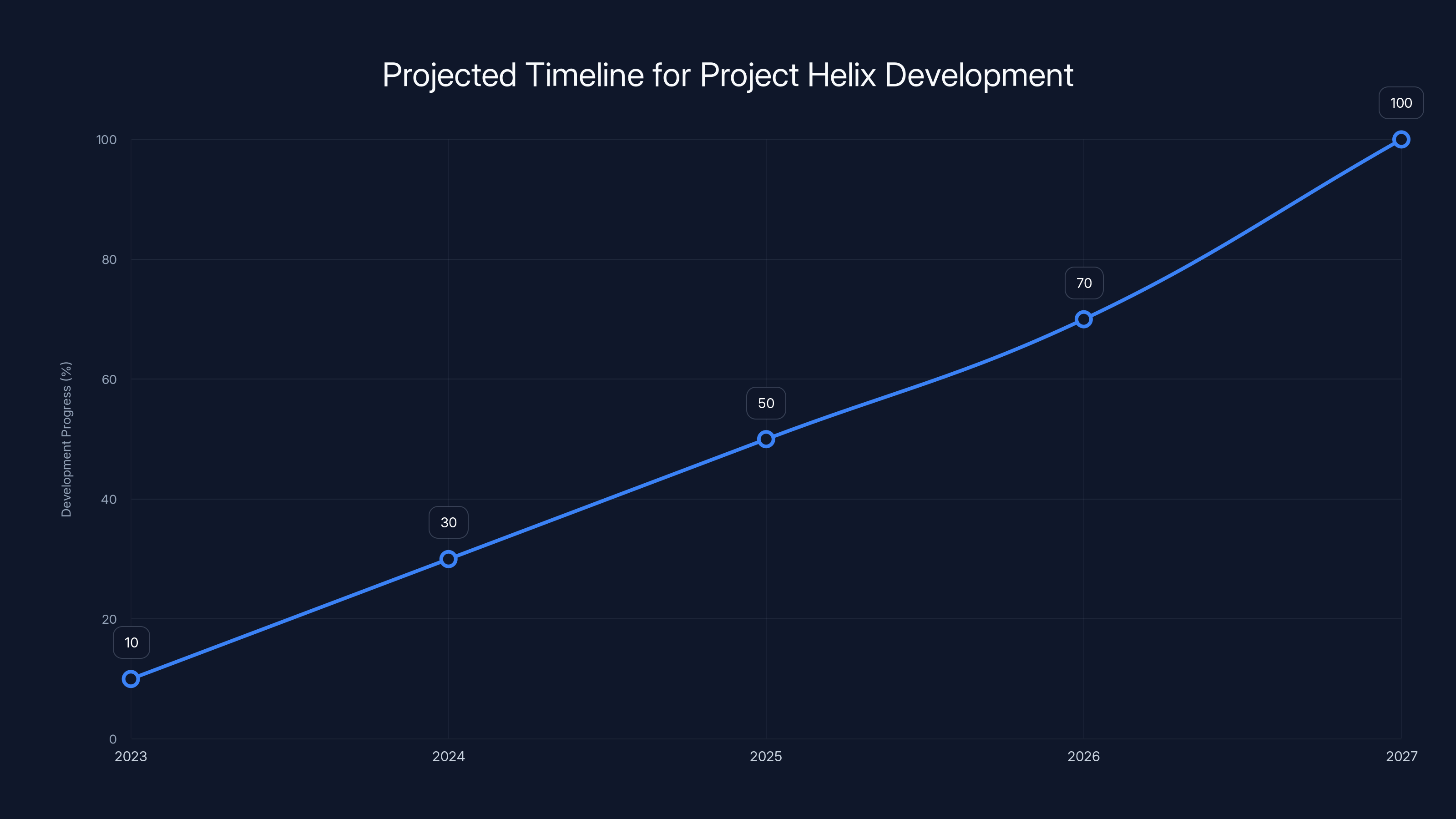 Projected Timeline for Project Helix Development