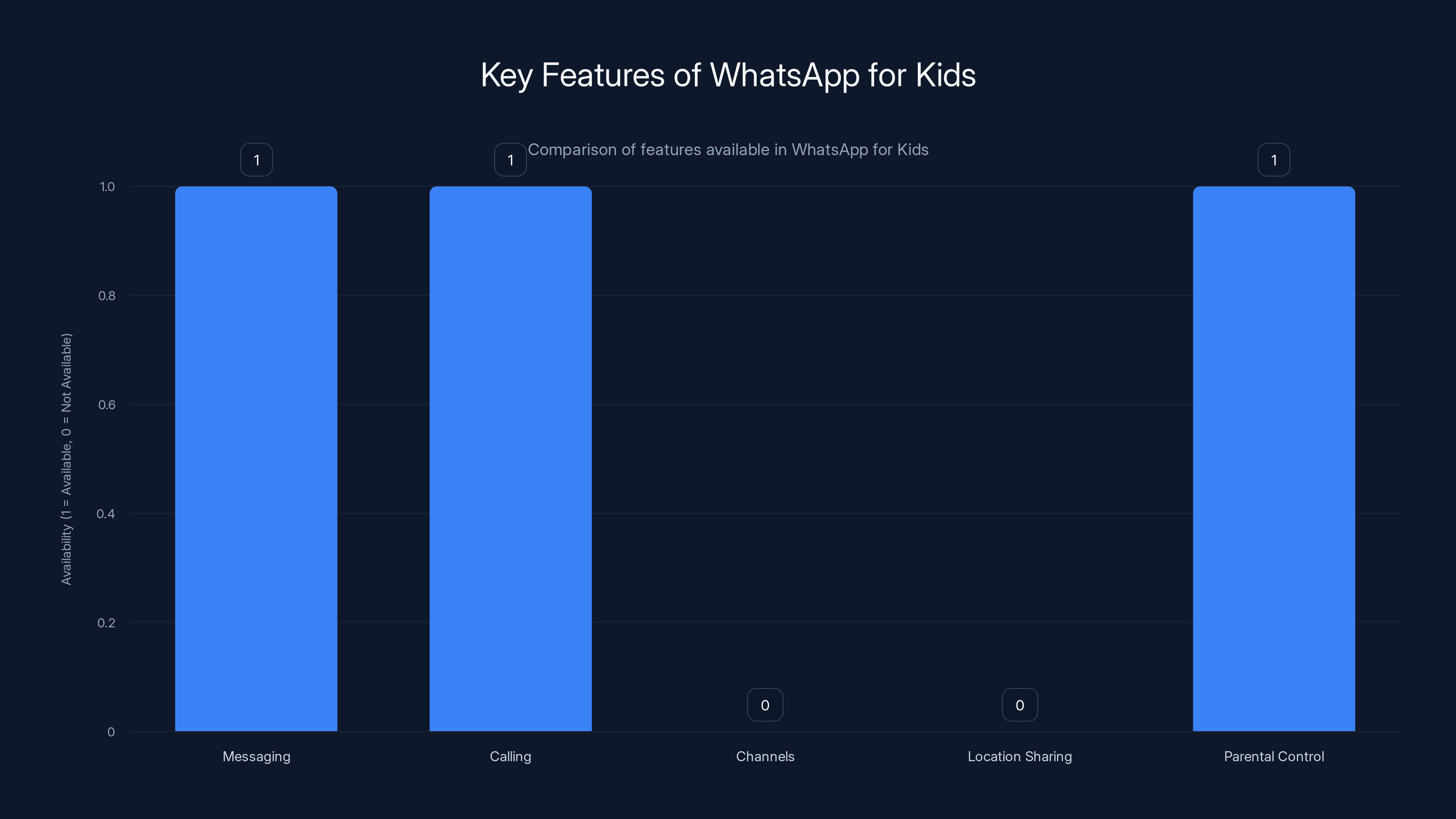 Key Features of WhatsApp for Kids