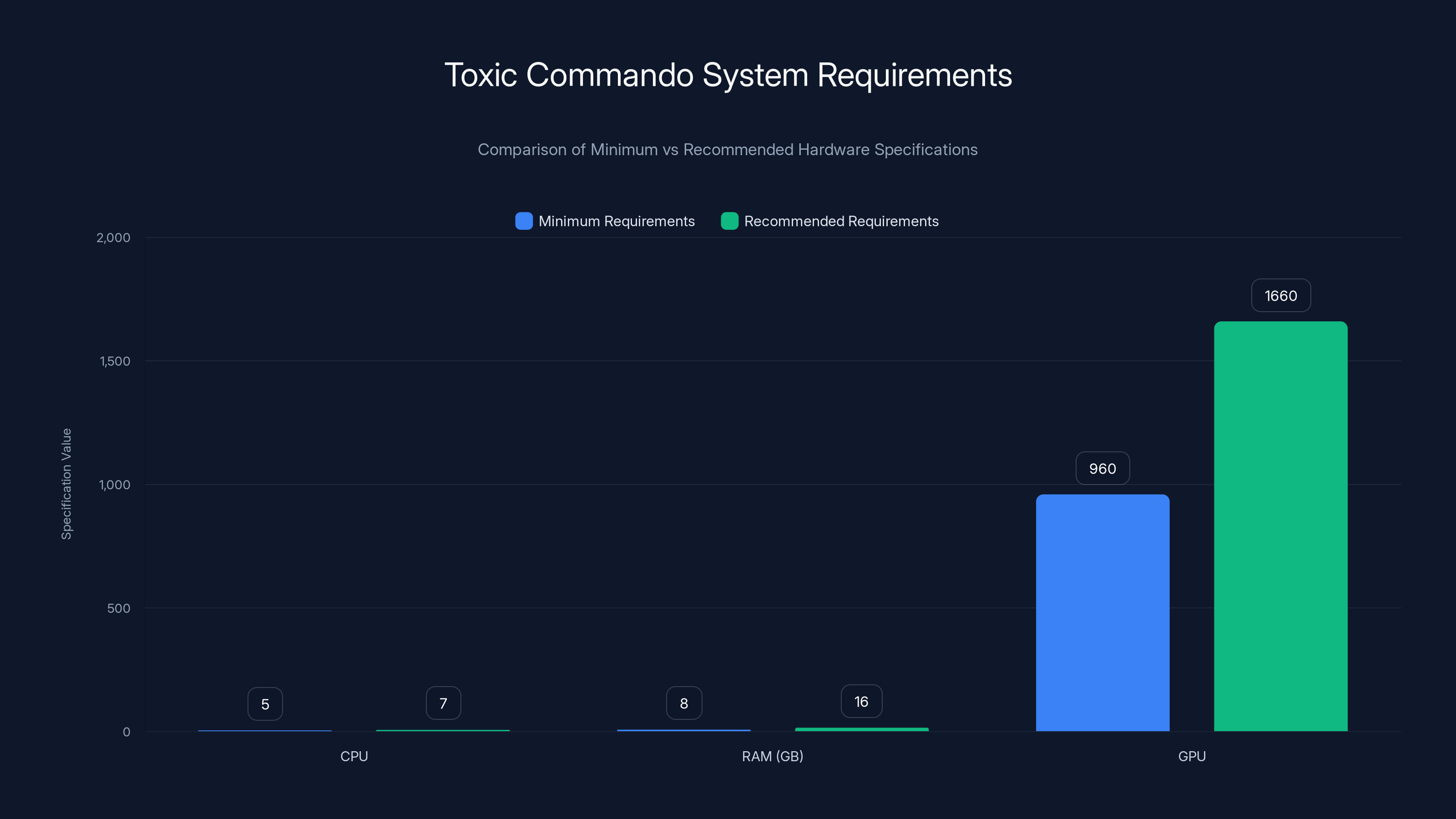 Toxic Commando System Requirements