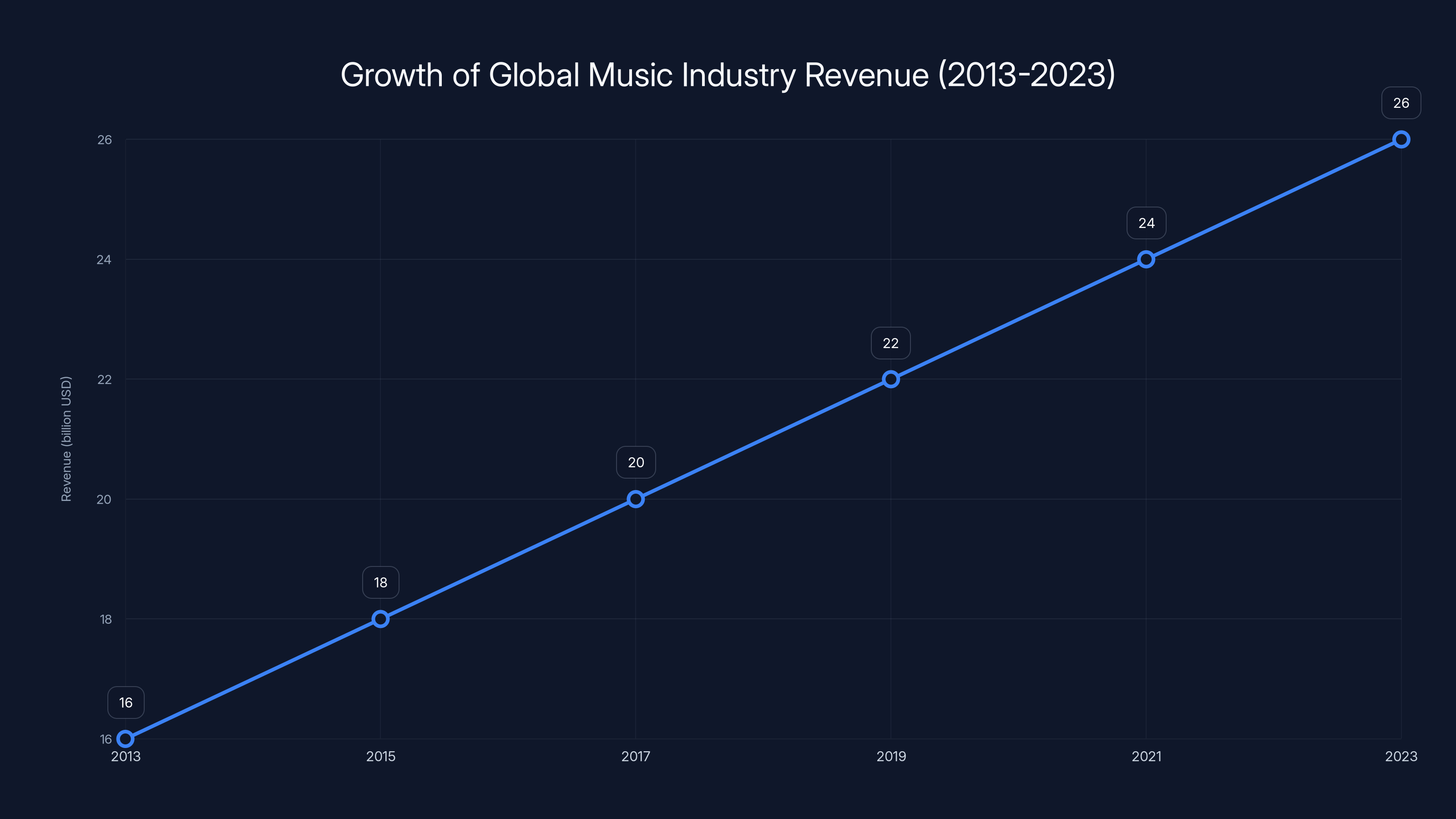 Growth of Global Music Industry Revenue (2013-2023)