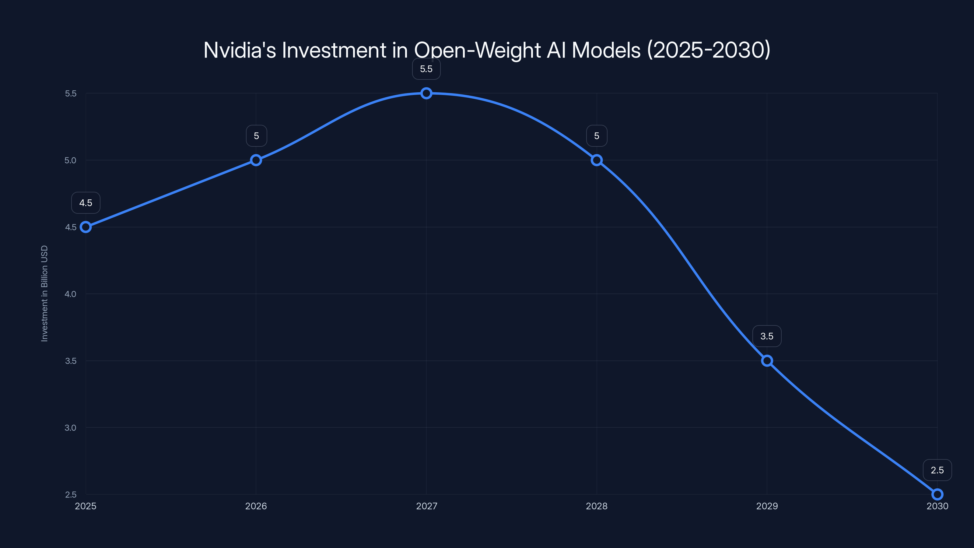Nvidia's Investment in Open-Weight AI Models (2025-2030)