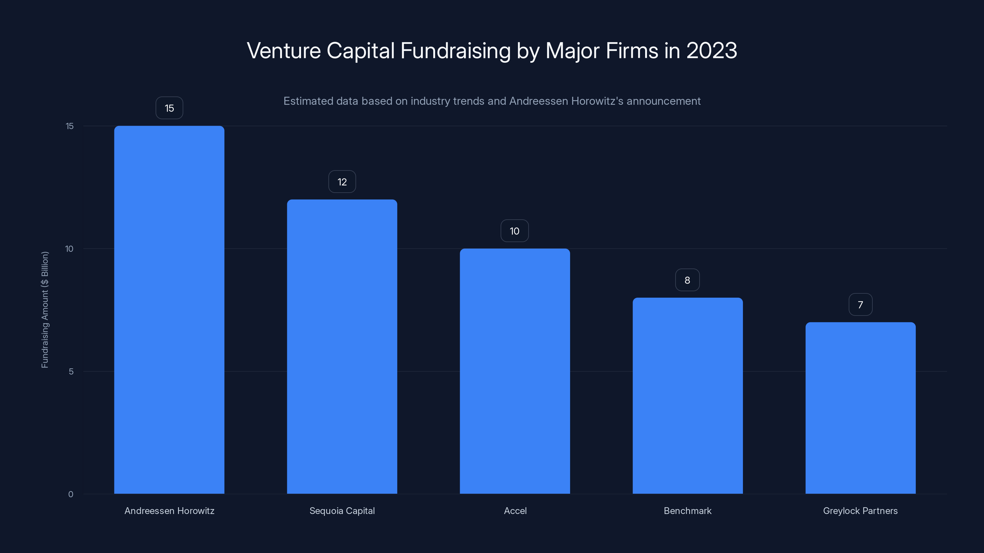 Venture Capital Fundraising by Major Firms in 2023