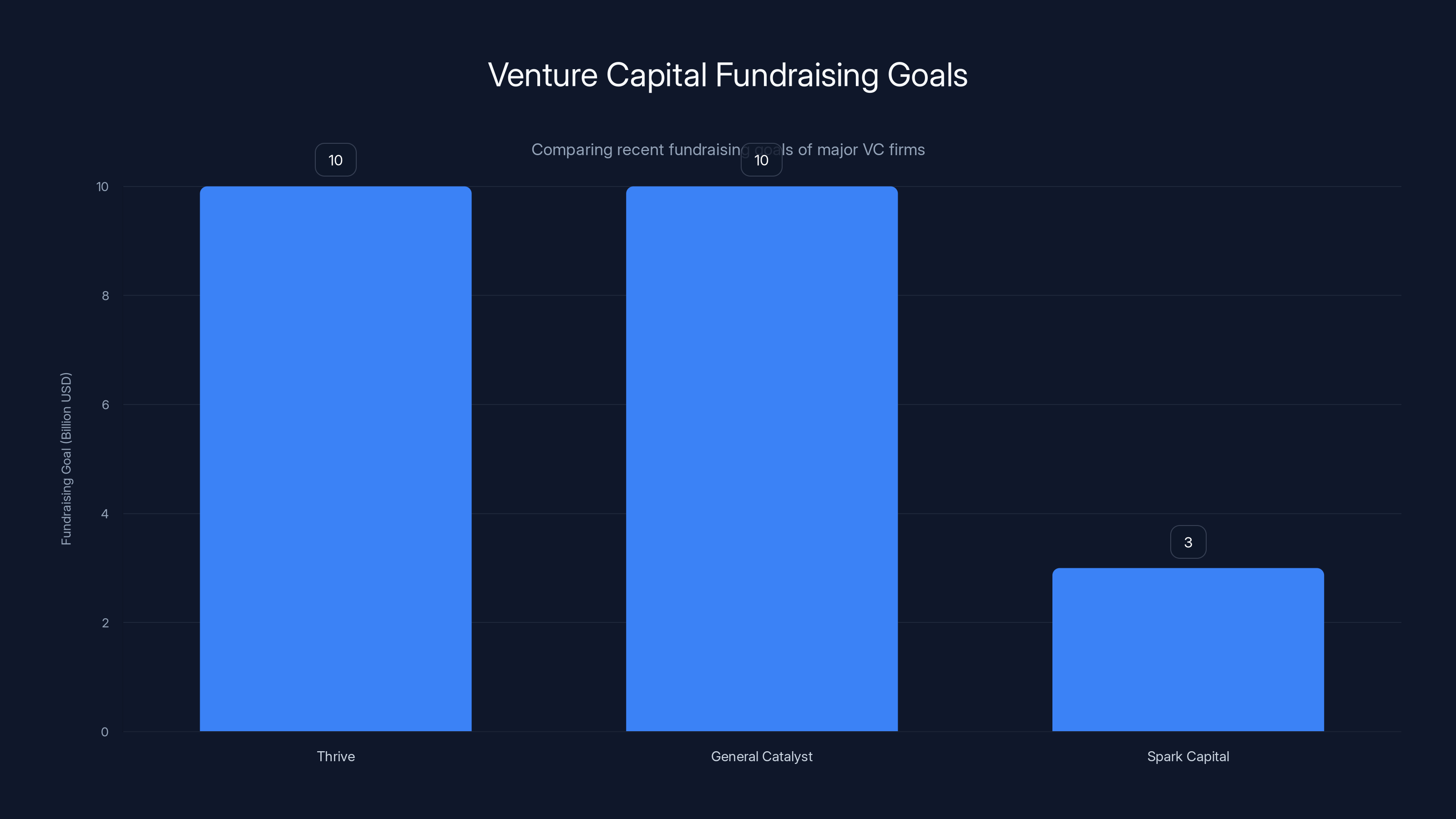 Venture Capital Fundraising Goals