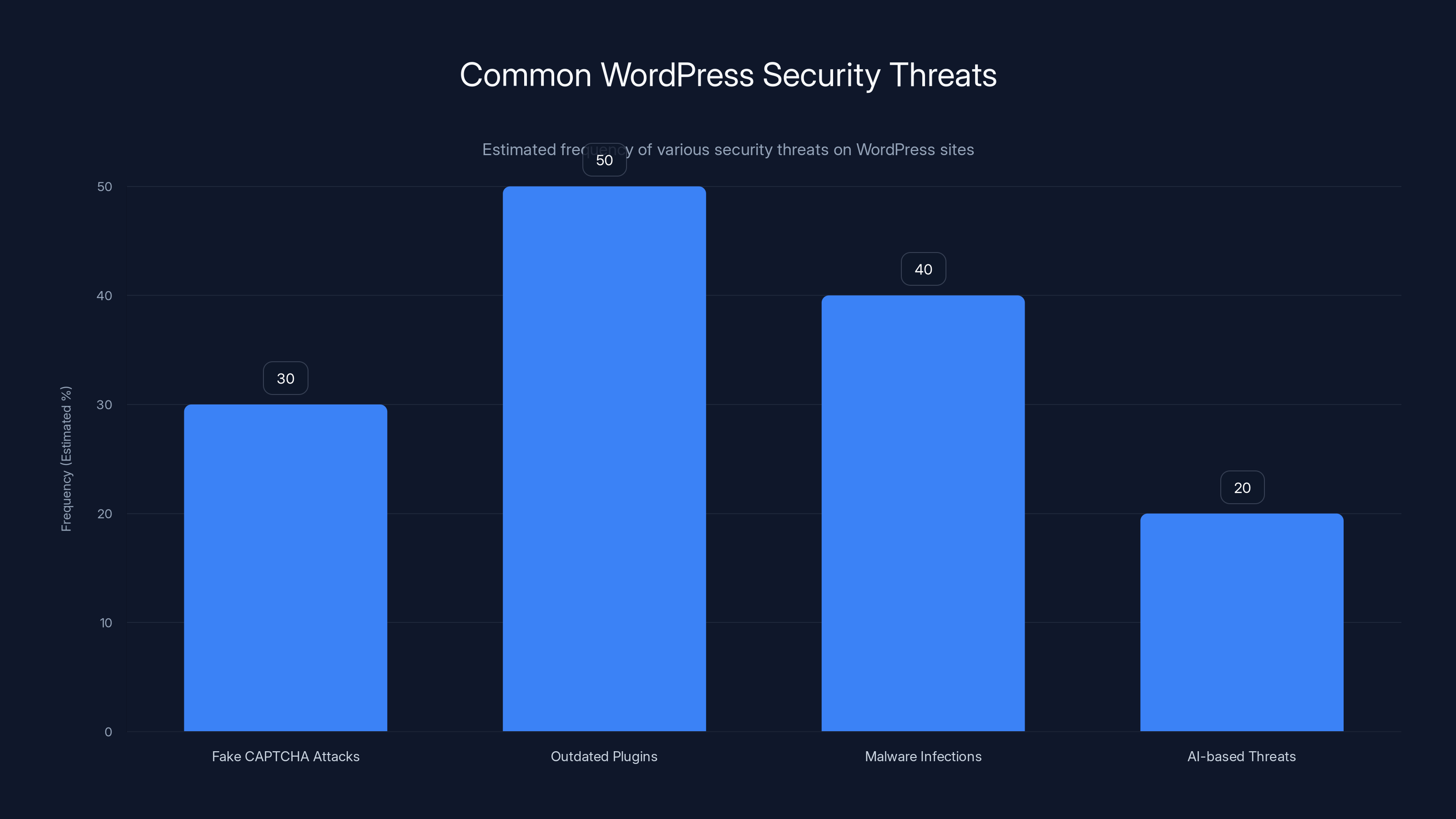 Common WordPress Security Threats