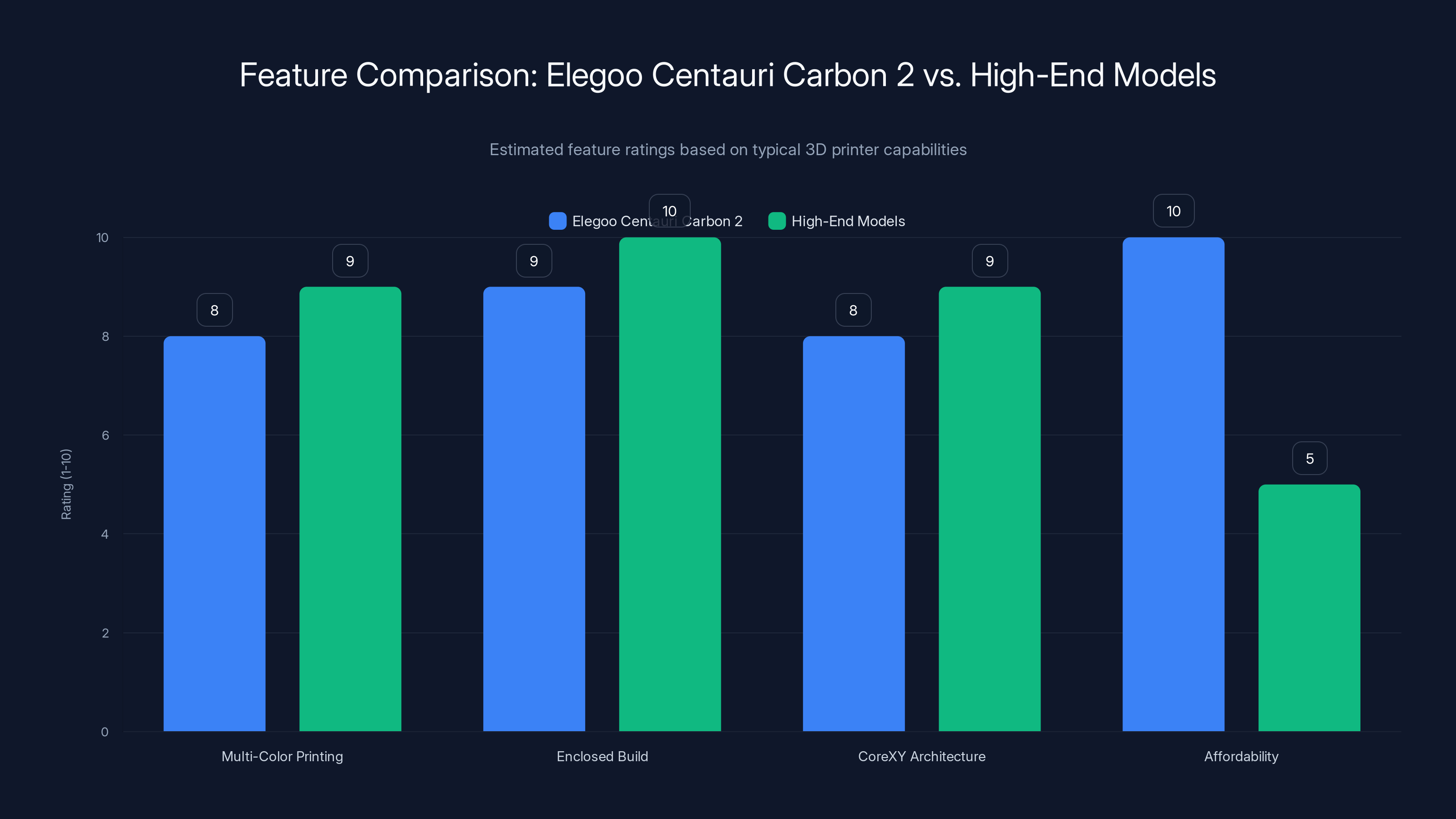 Feature Comparison: Elegoo Centauri Carbon 2 vs. High-End Models