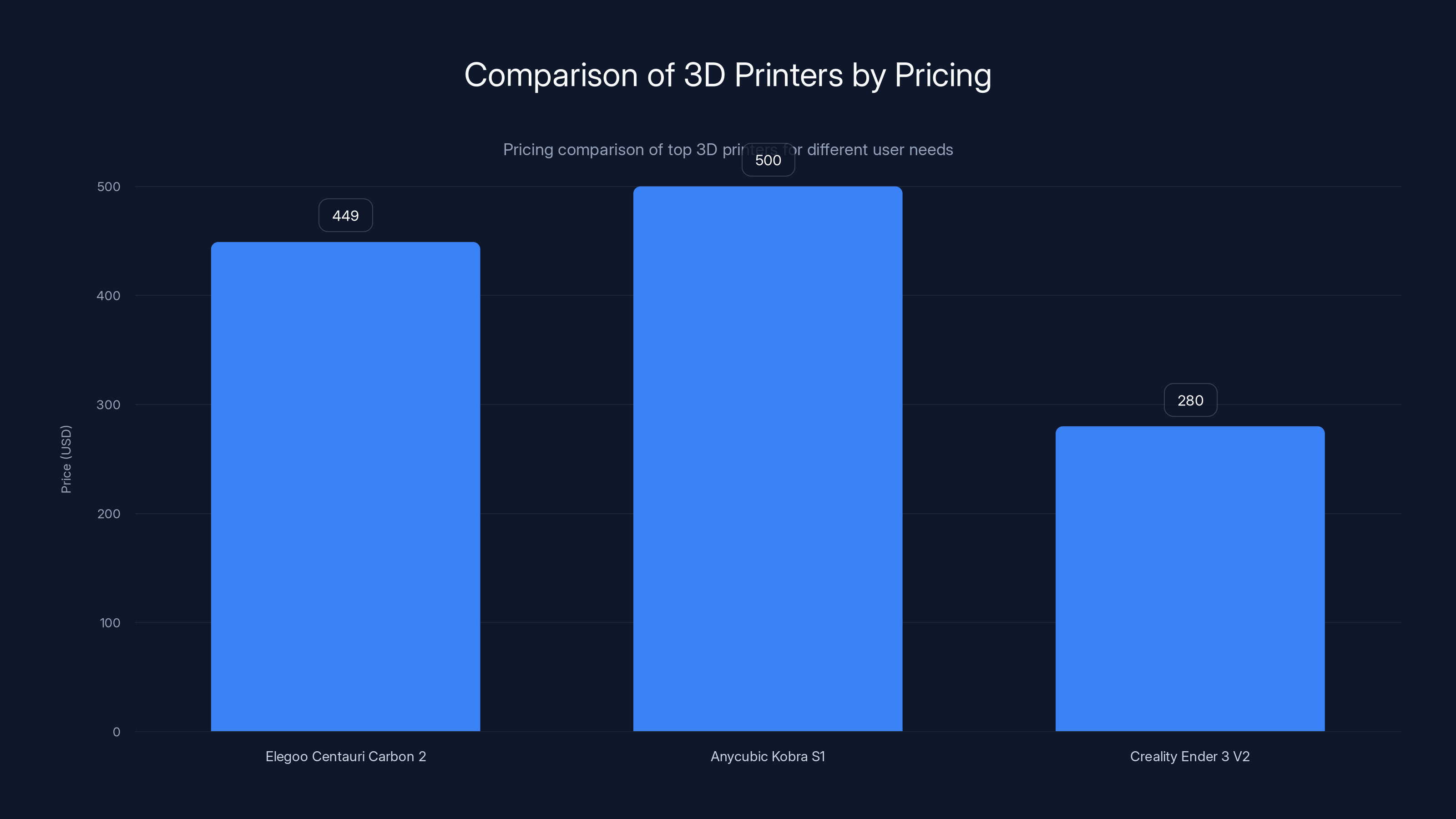 Comparison of 3D Printers by Pricing