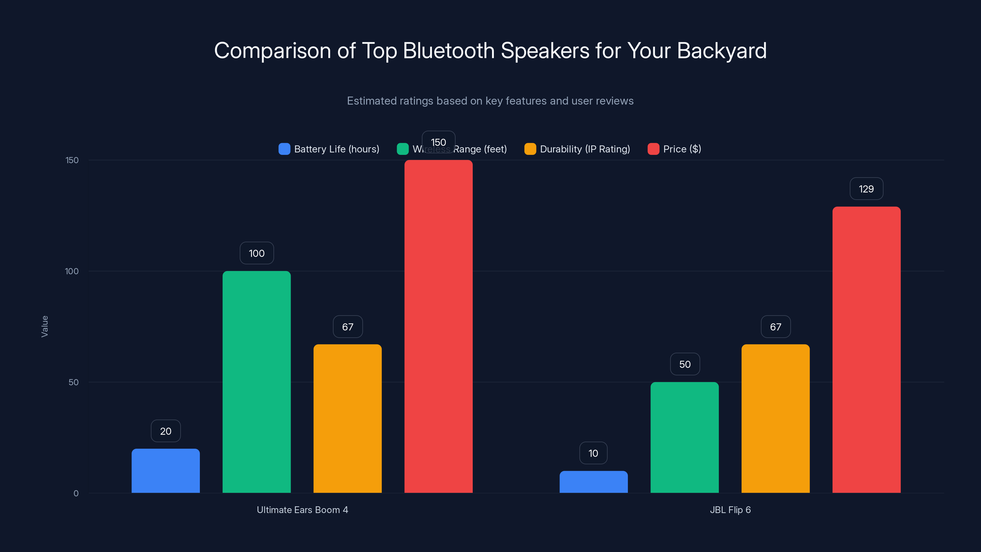 Comparison of Top Bluetooth Speakers for Your Backyard