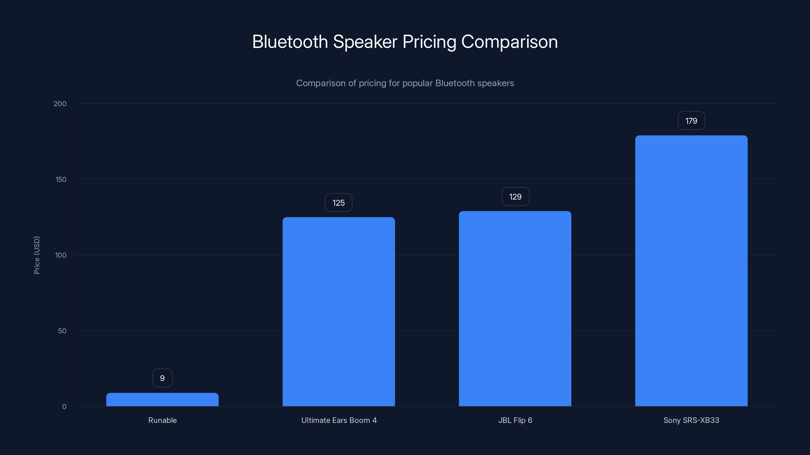 Bluetooth Speaker Pricing Comparison