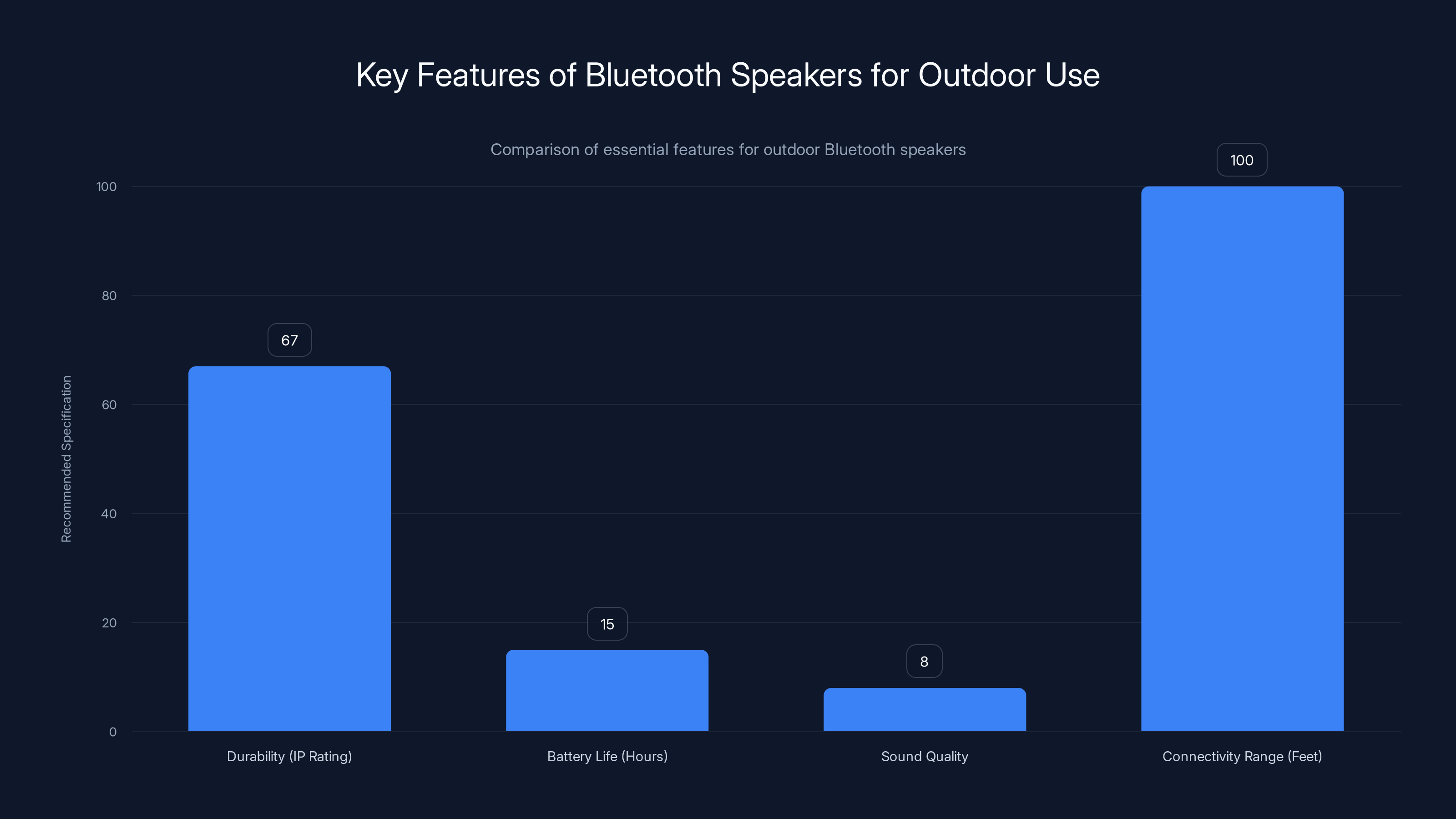 Key Features of Bluetooth Speakers for Outdoor Use