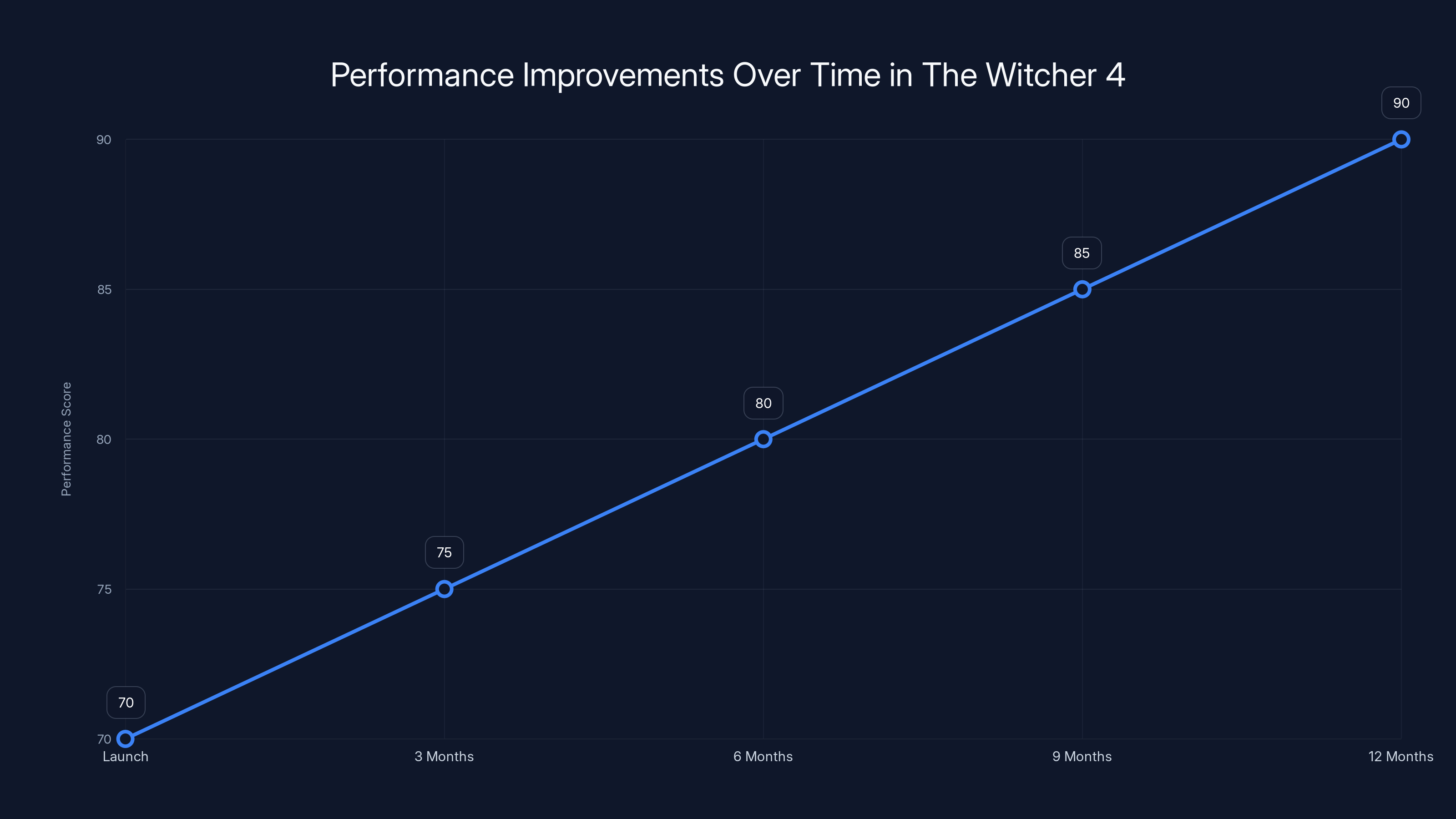 Performance Improvements Over Time in The Witcher 4