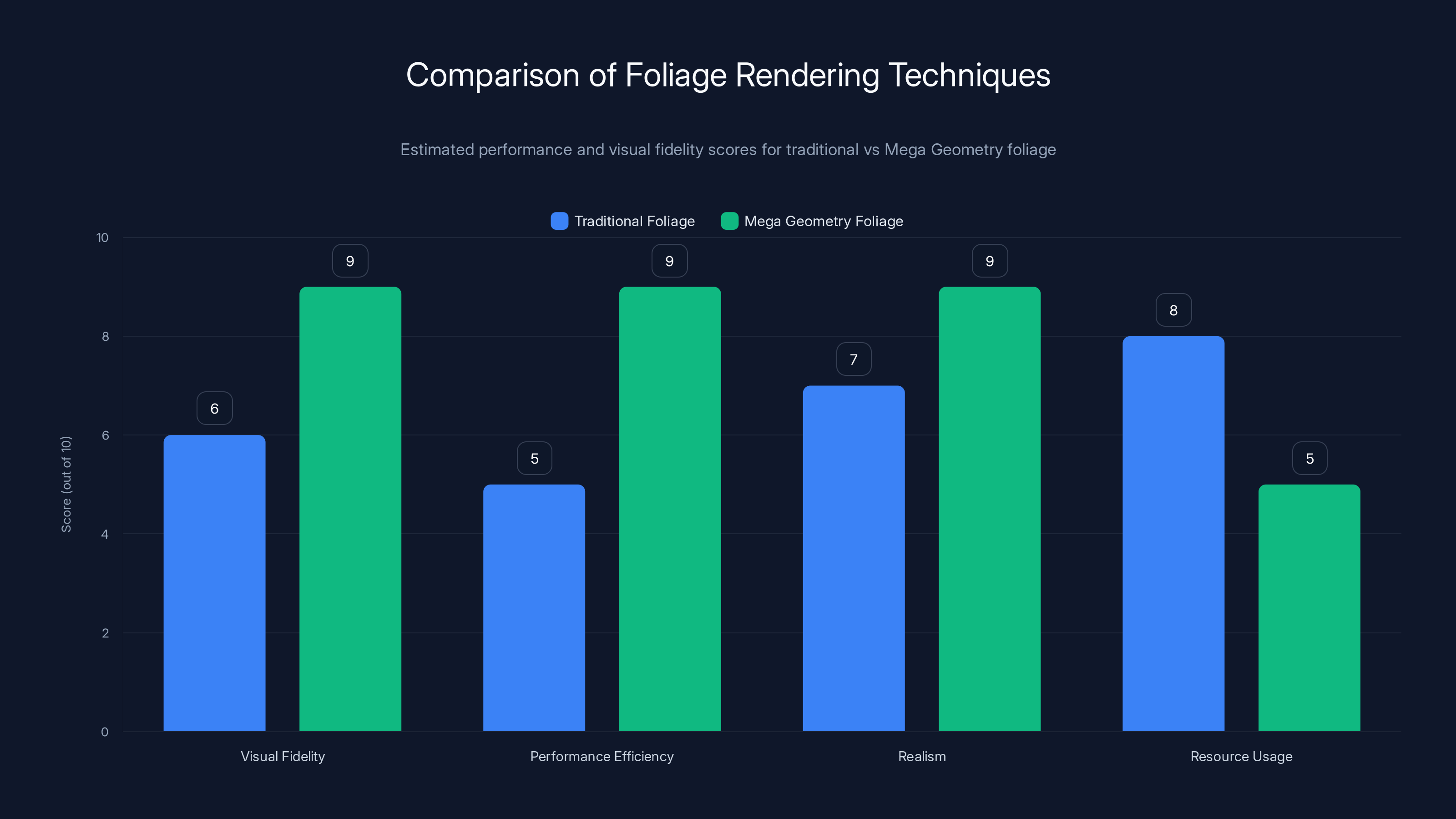 Comparison of Foliage Rendering Techniques