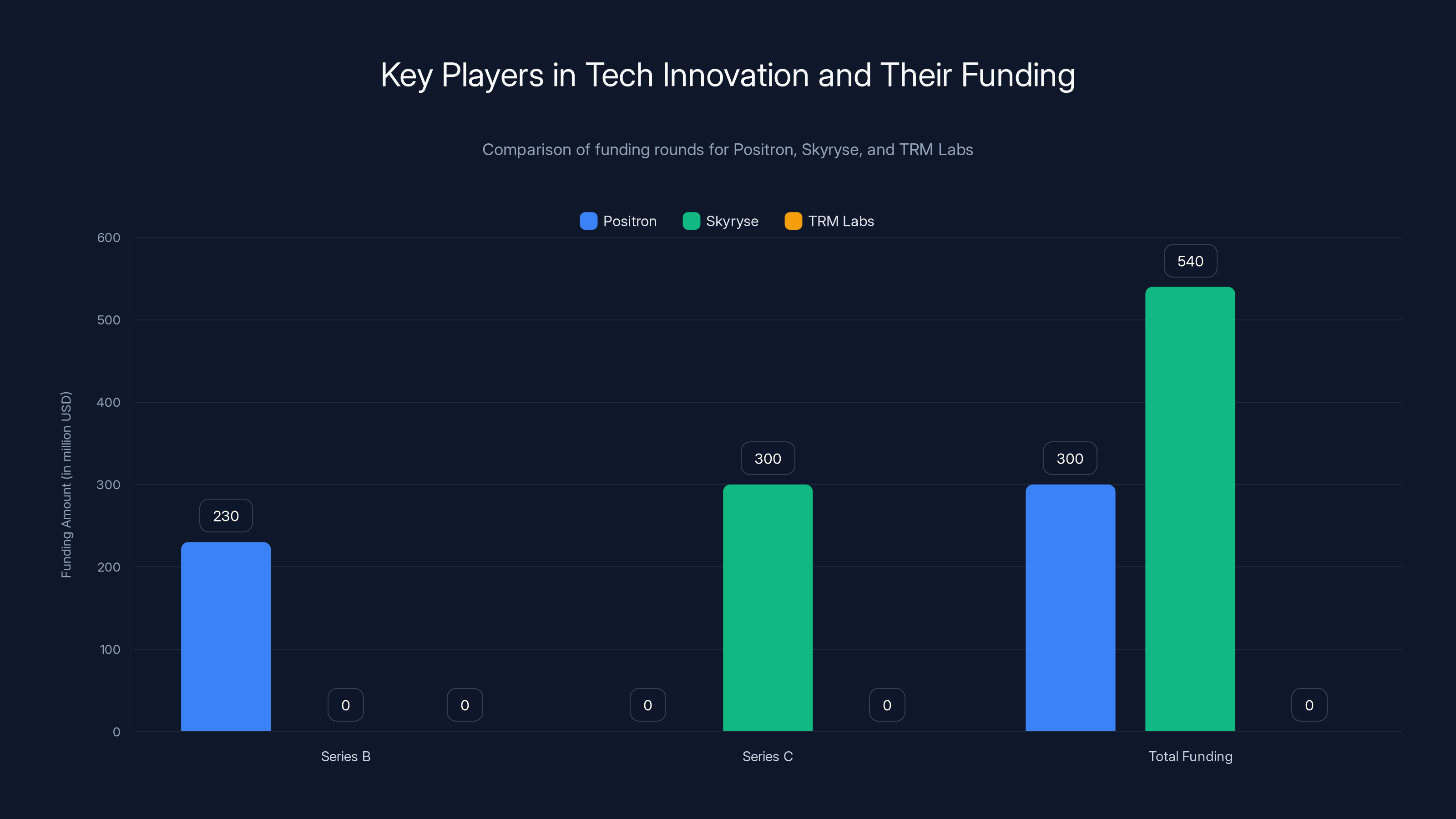 Key Players in Tech Innovation and Their Funding