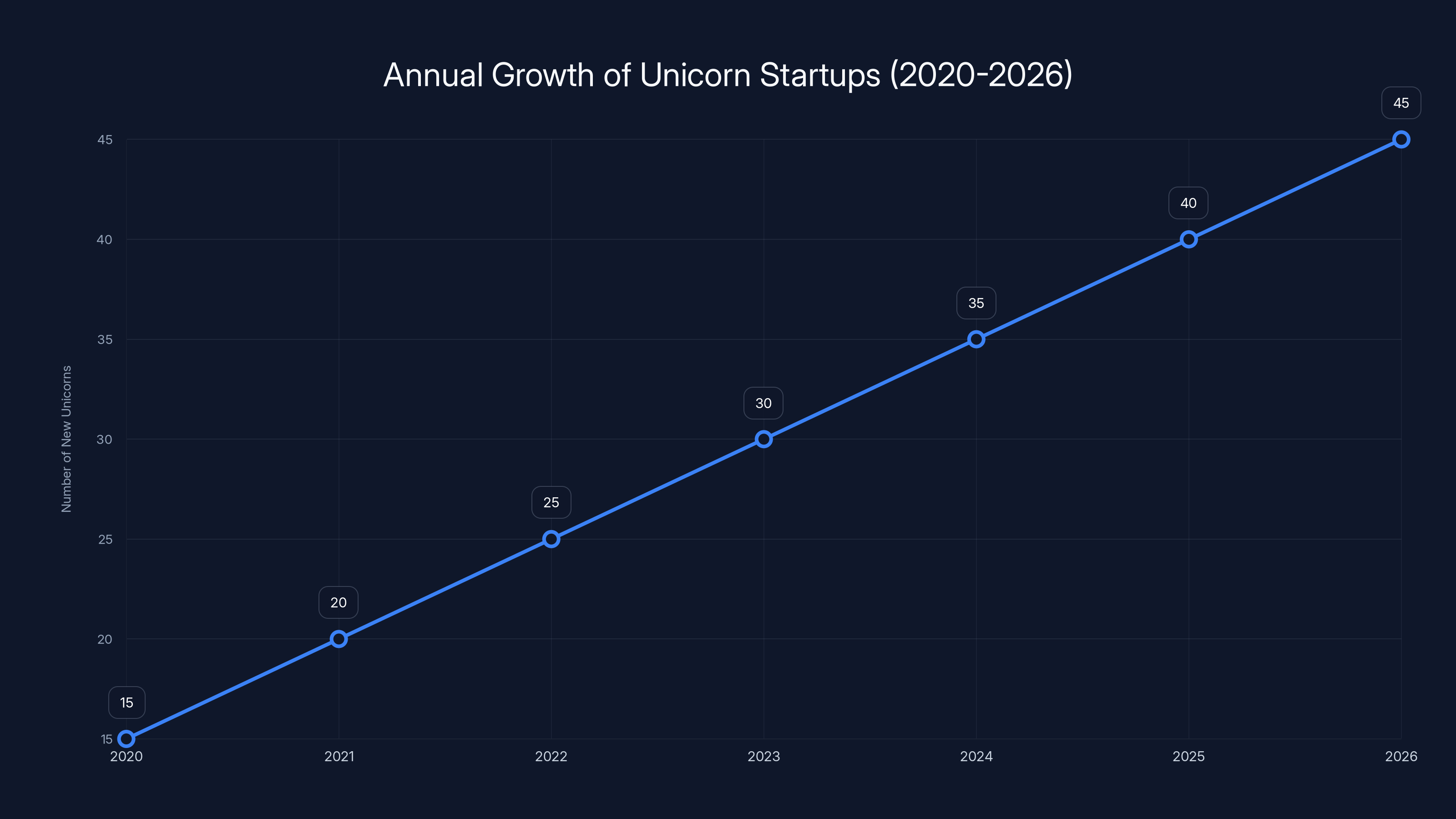 Annual Growth of Unicorn Startups (2020-2026)