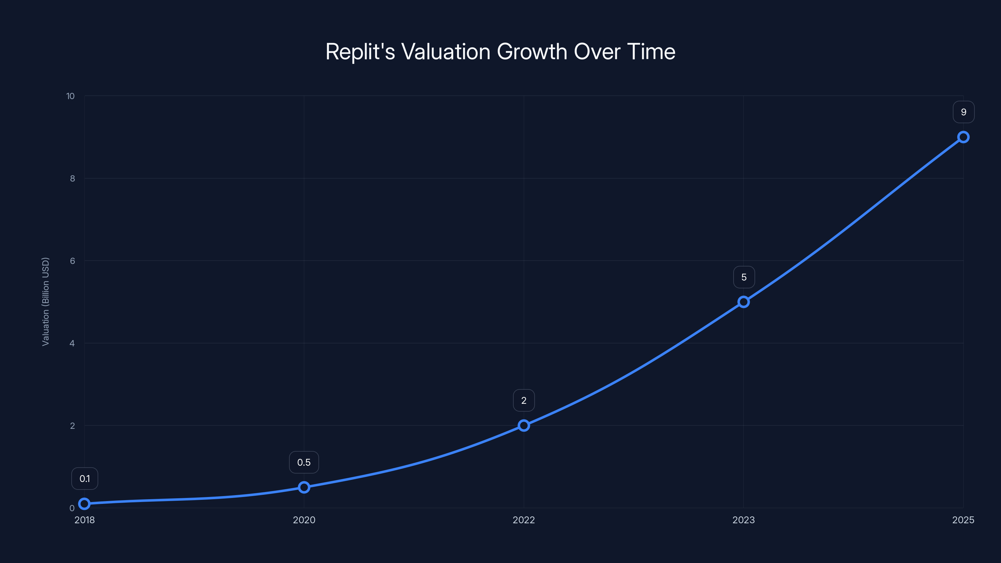 Replit's Valuation Growth Over Time