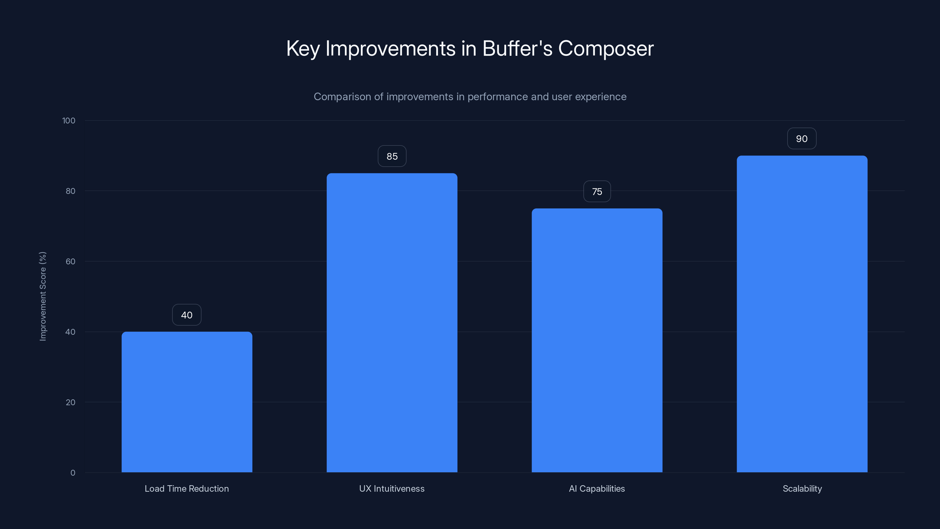 Key Improvements in Buffer's Composer