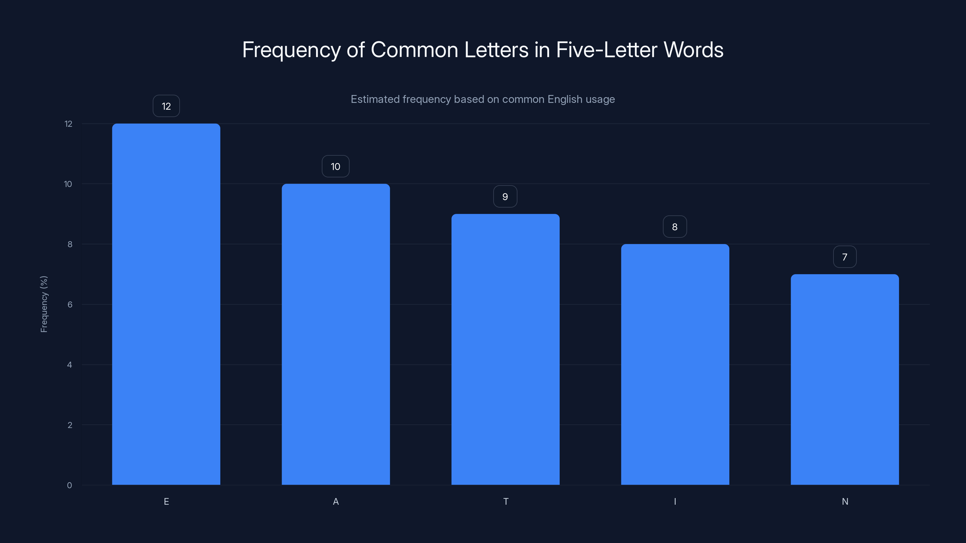 Frequency of Common Letters in Five-Letter Words