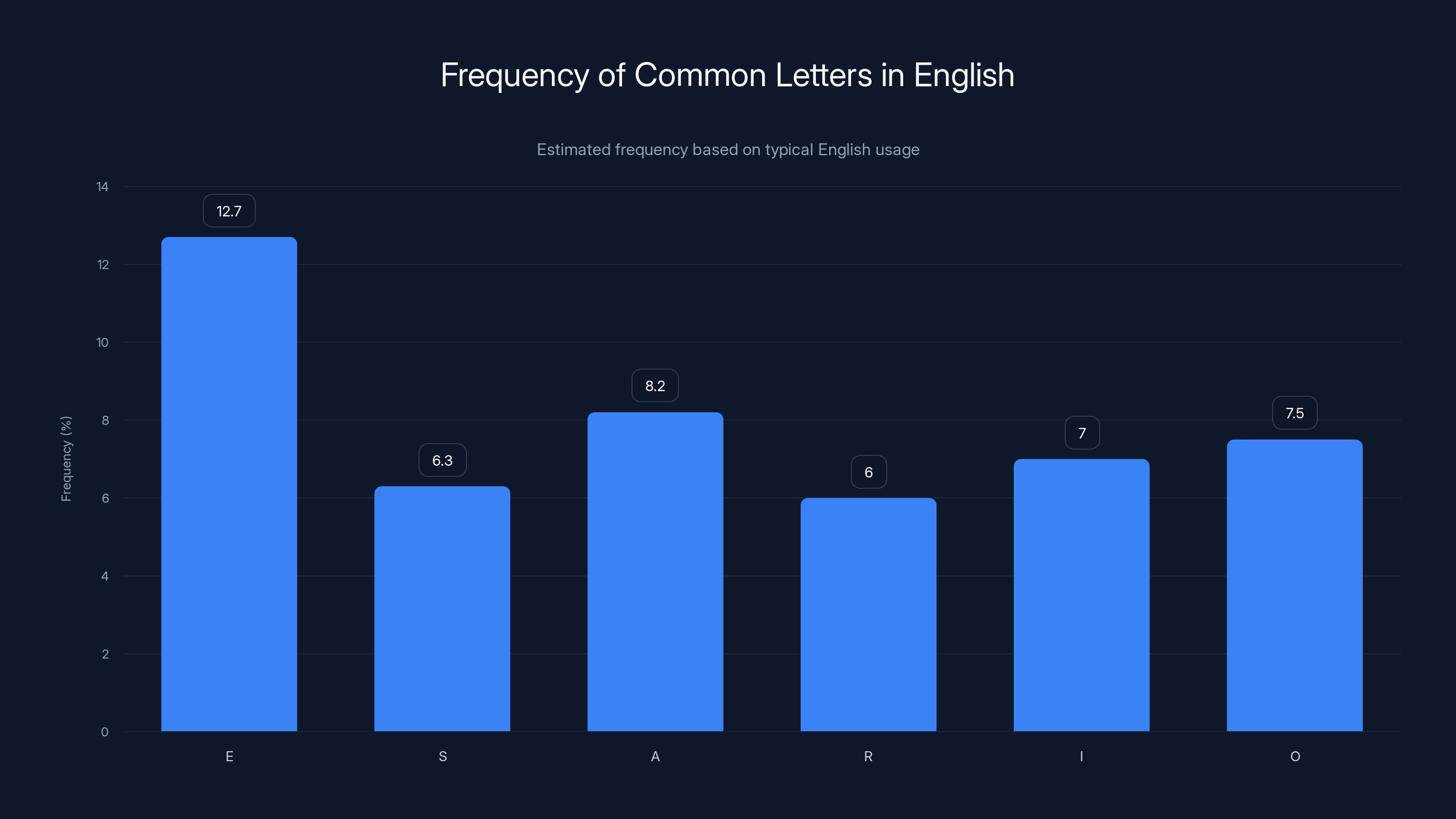 Frequency of Common Letters in English