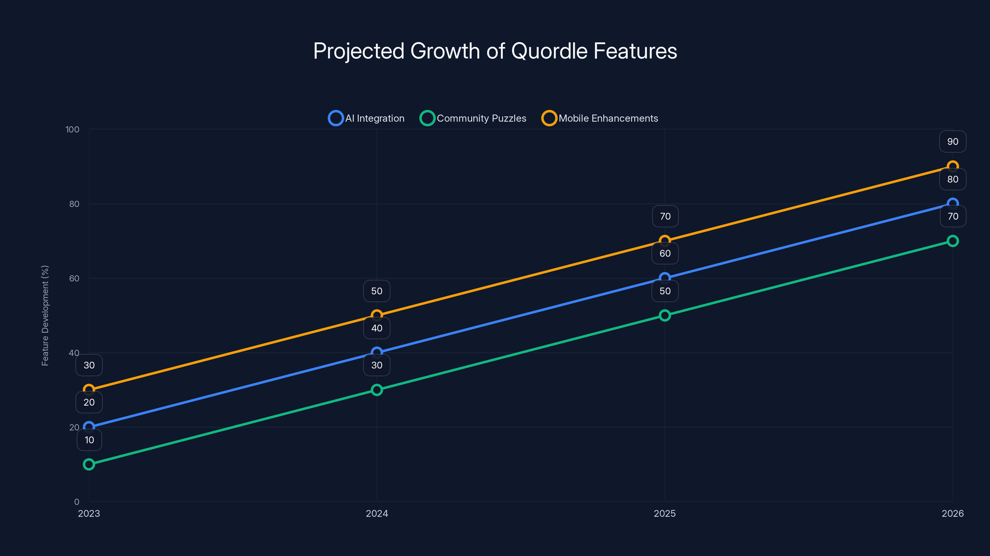 Projected Growth of Quordle Features