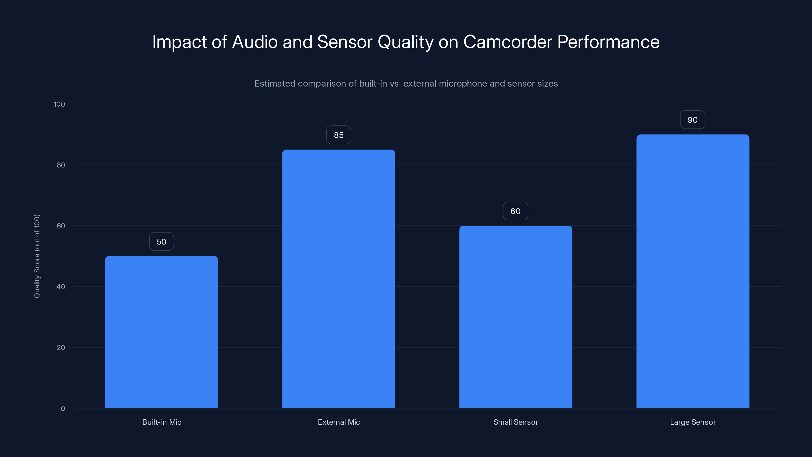 Impact of Audio and Sensor Quality on Camcorder Performance