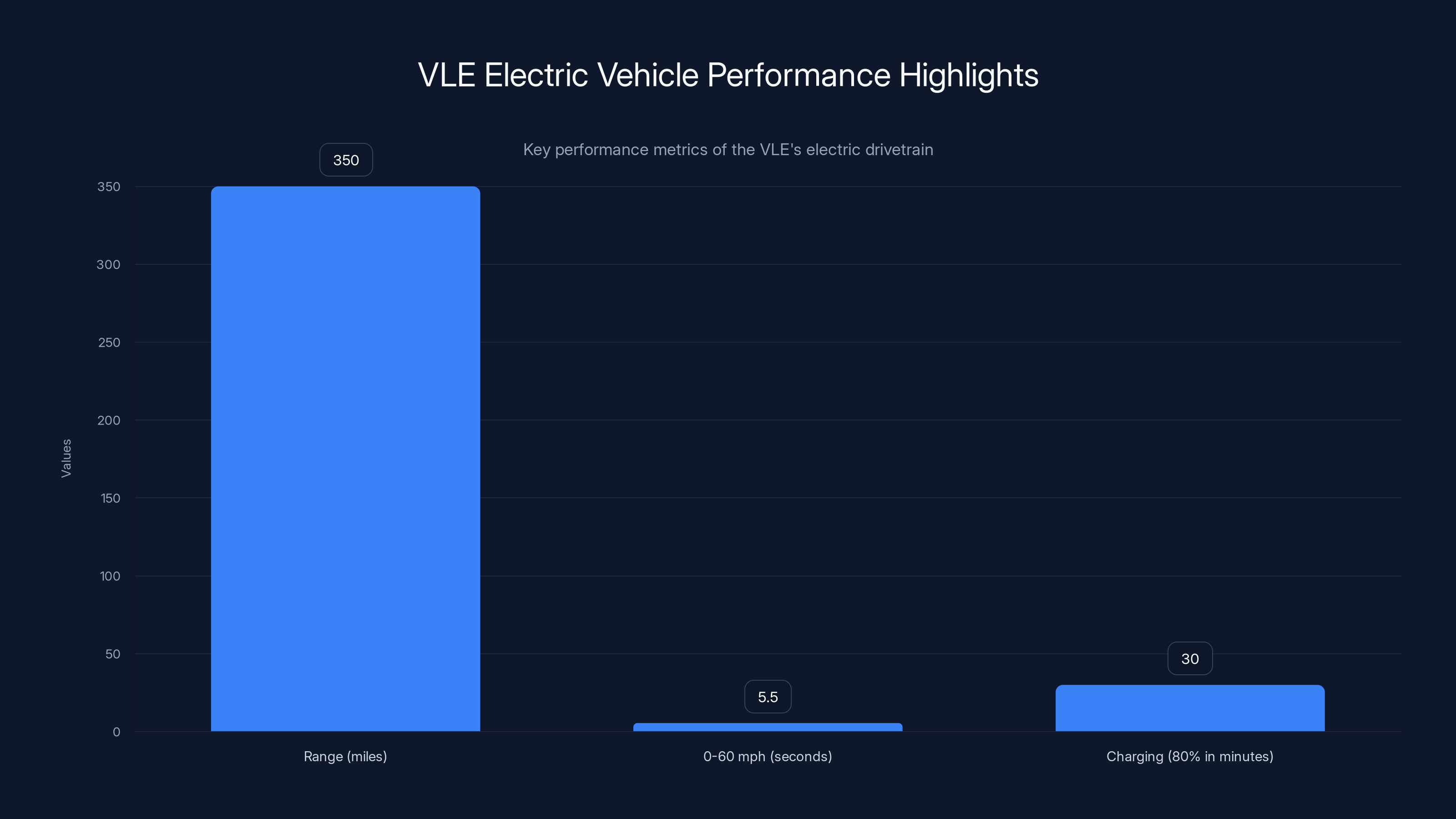 VLE Electric Vehicle Performance Highlights