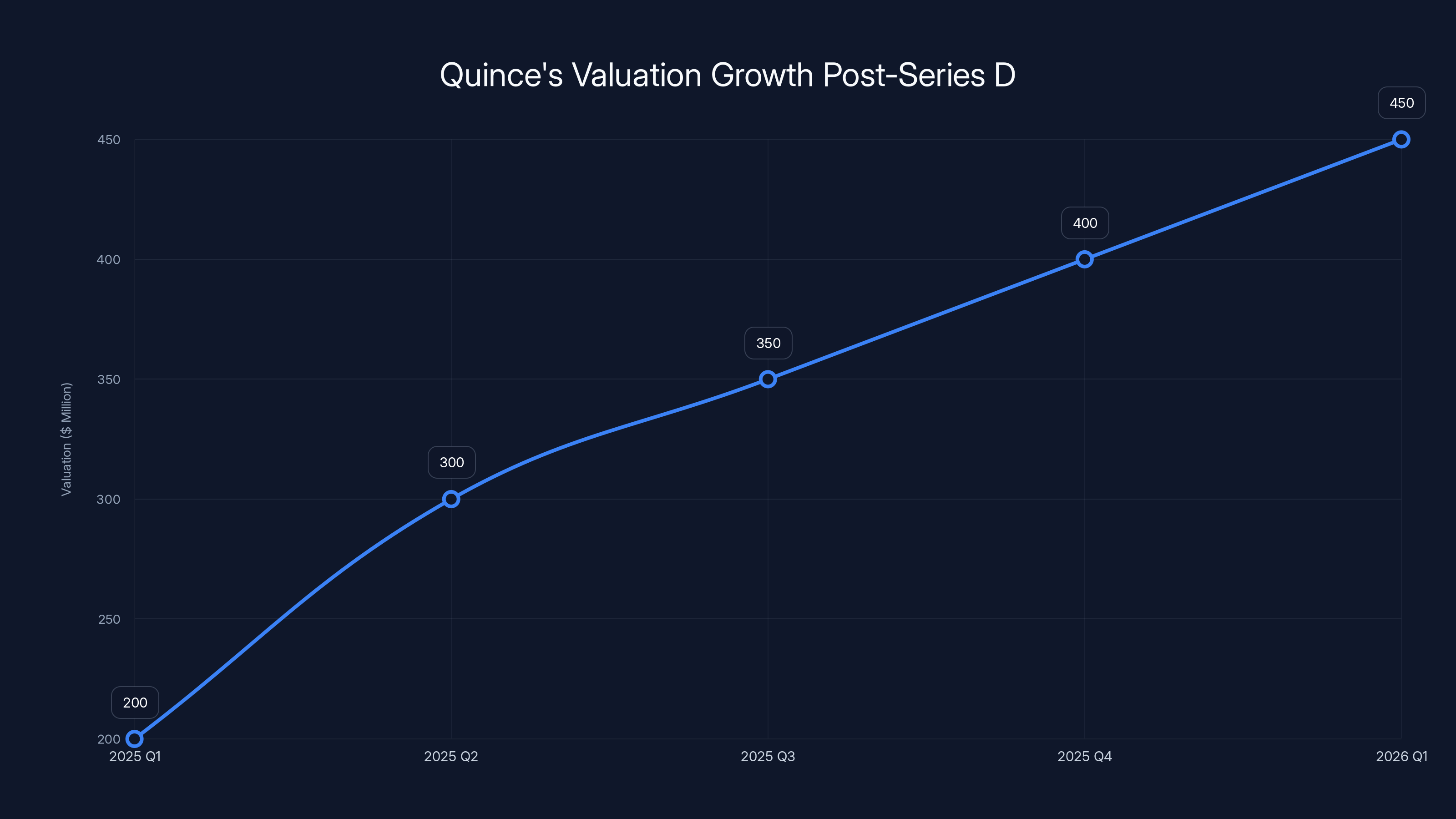 Quince's Valuation Growth Post-Series D