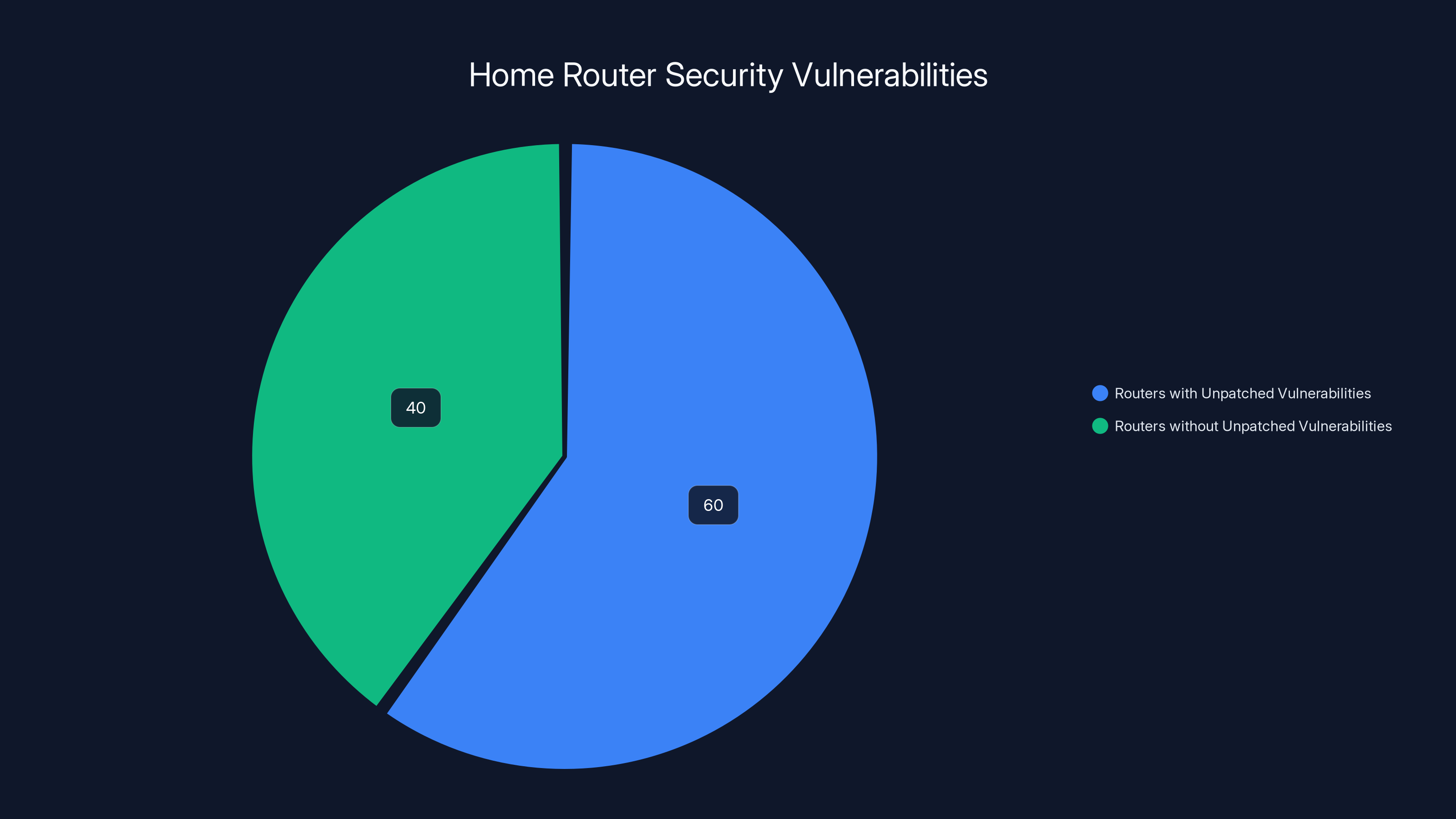 Home Router Security Vulnerabilities