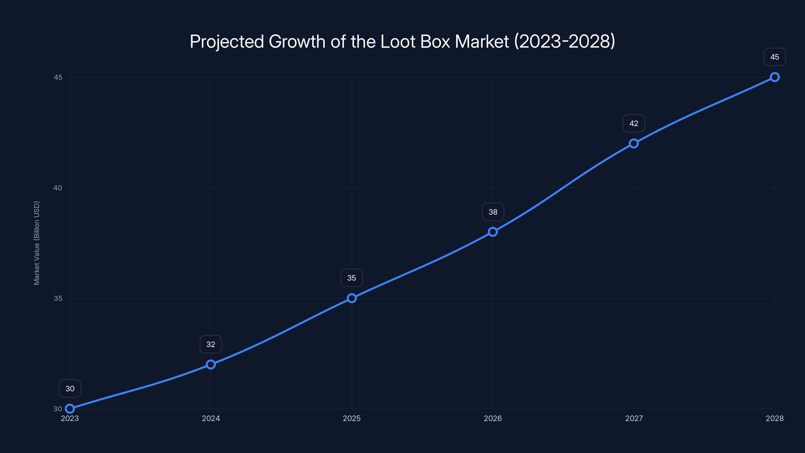 Projected Growth of the Loot Box Market (2023-2028)