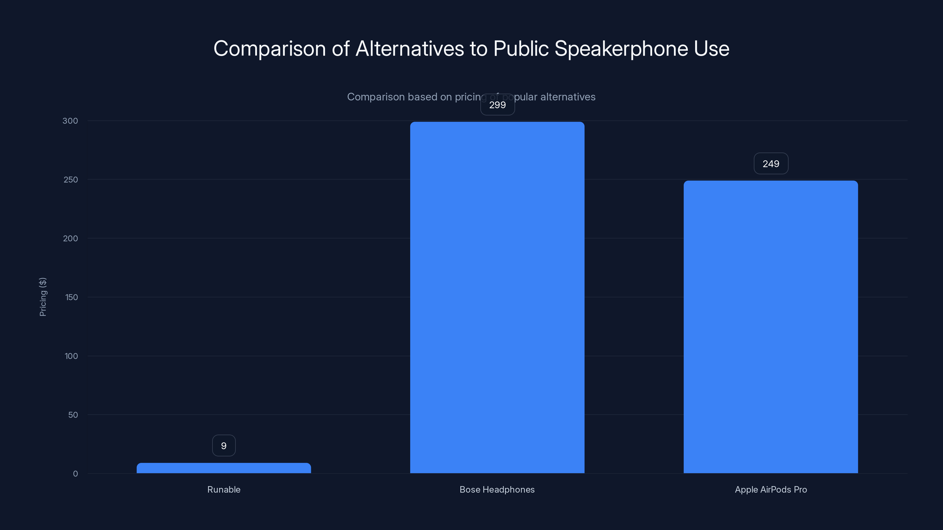 Comparison of Alternatives to Public Speakerphone Use