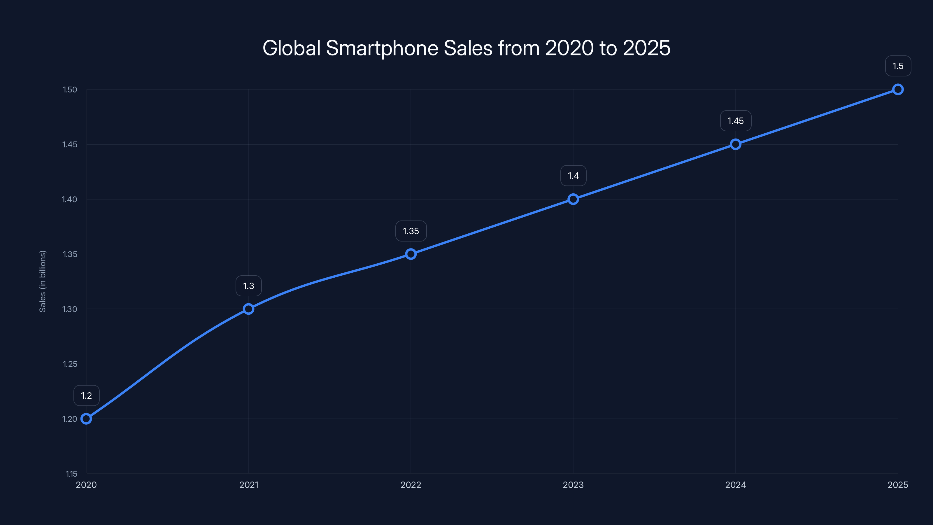 Global Smartphone Sales from 2020 to 2025