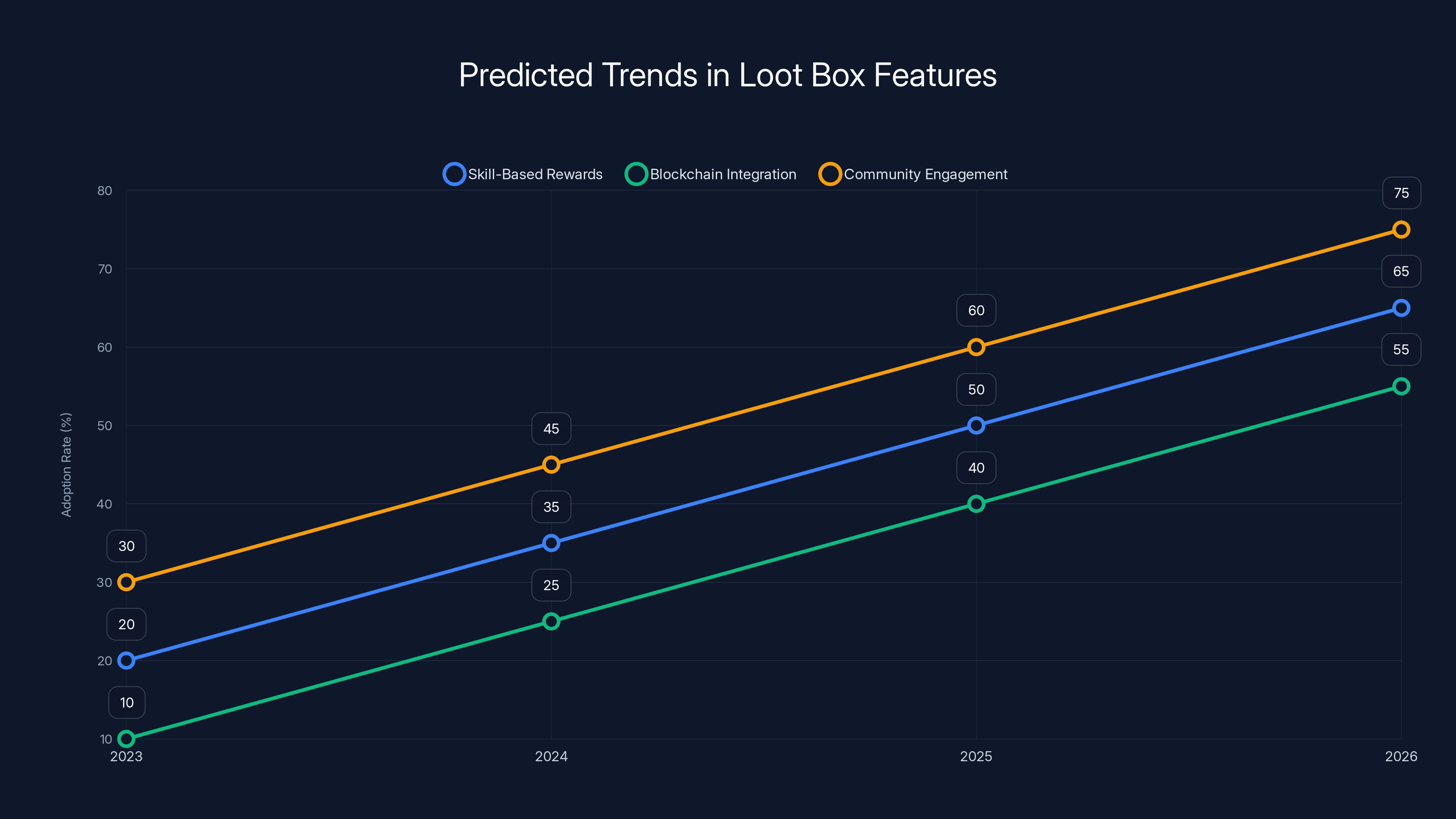 Predicted Trends in Loot Box Features