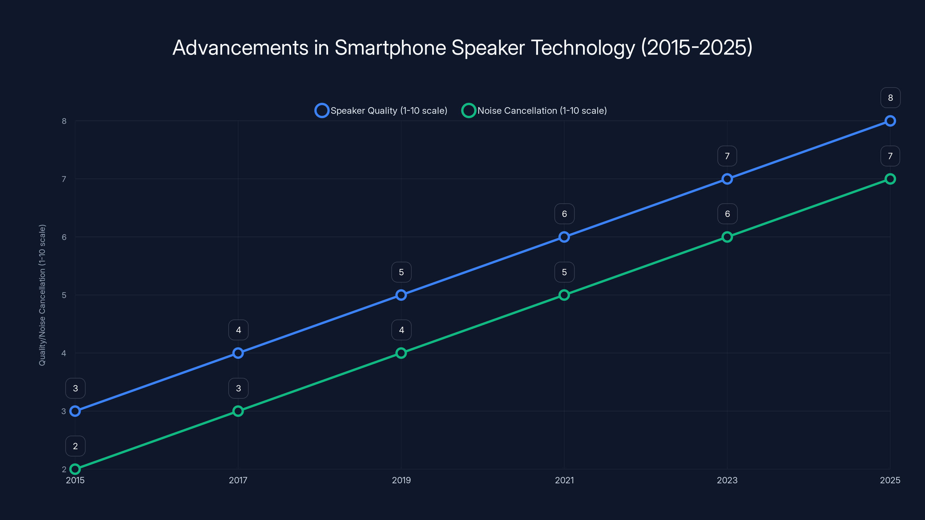 Advancements in Smartphone Speaker Technology (2015-2025)