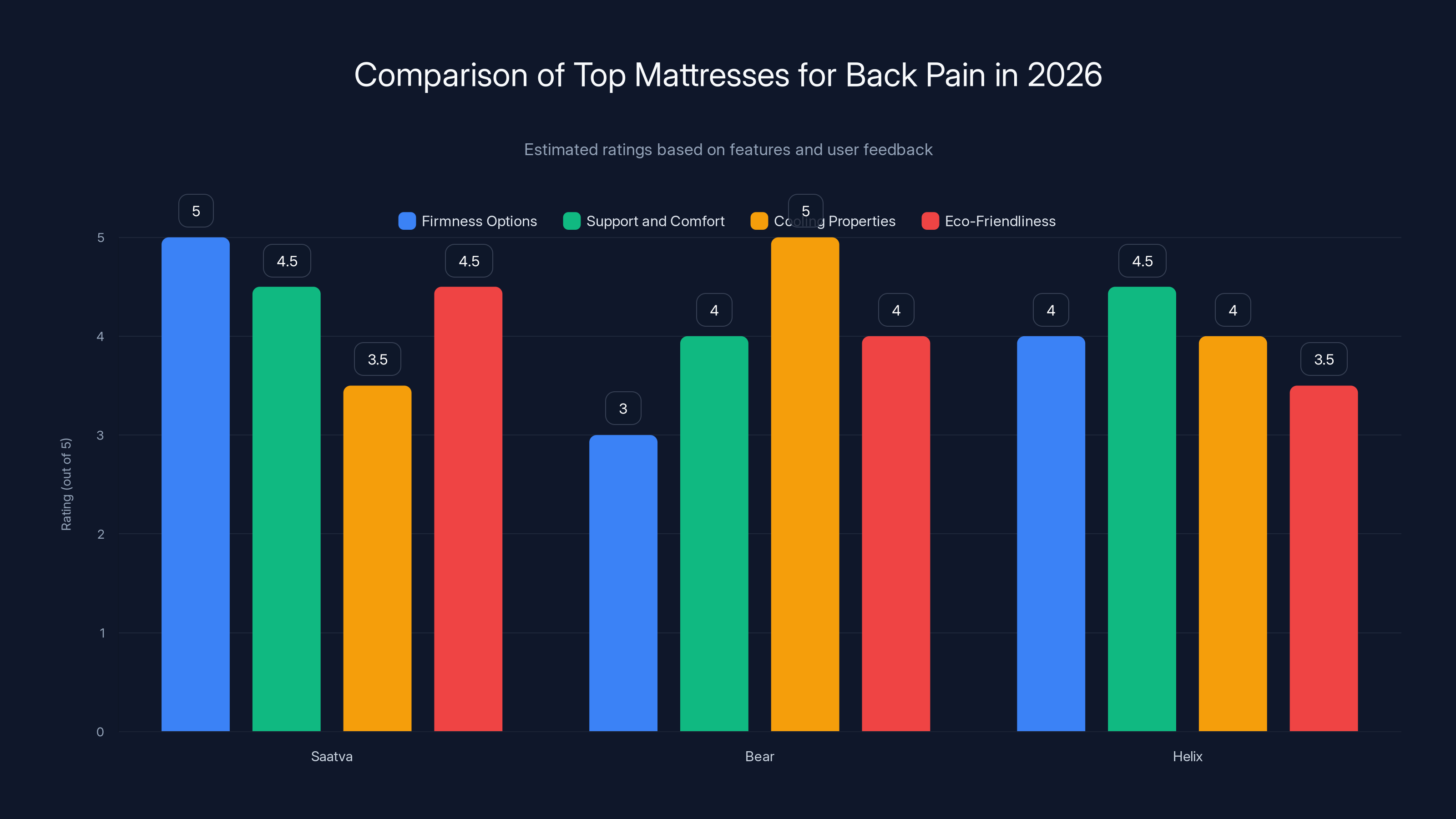 Comparison of Top Mattresses for Back Pain in 2026