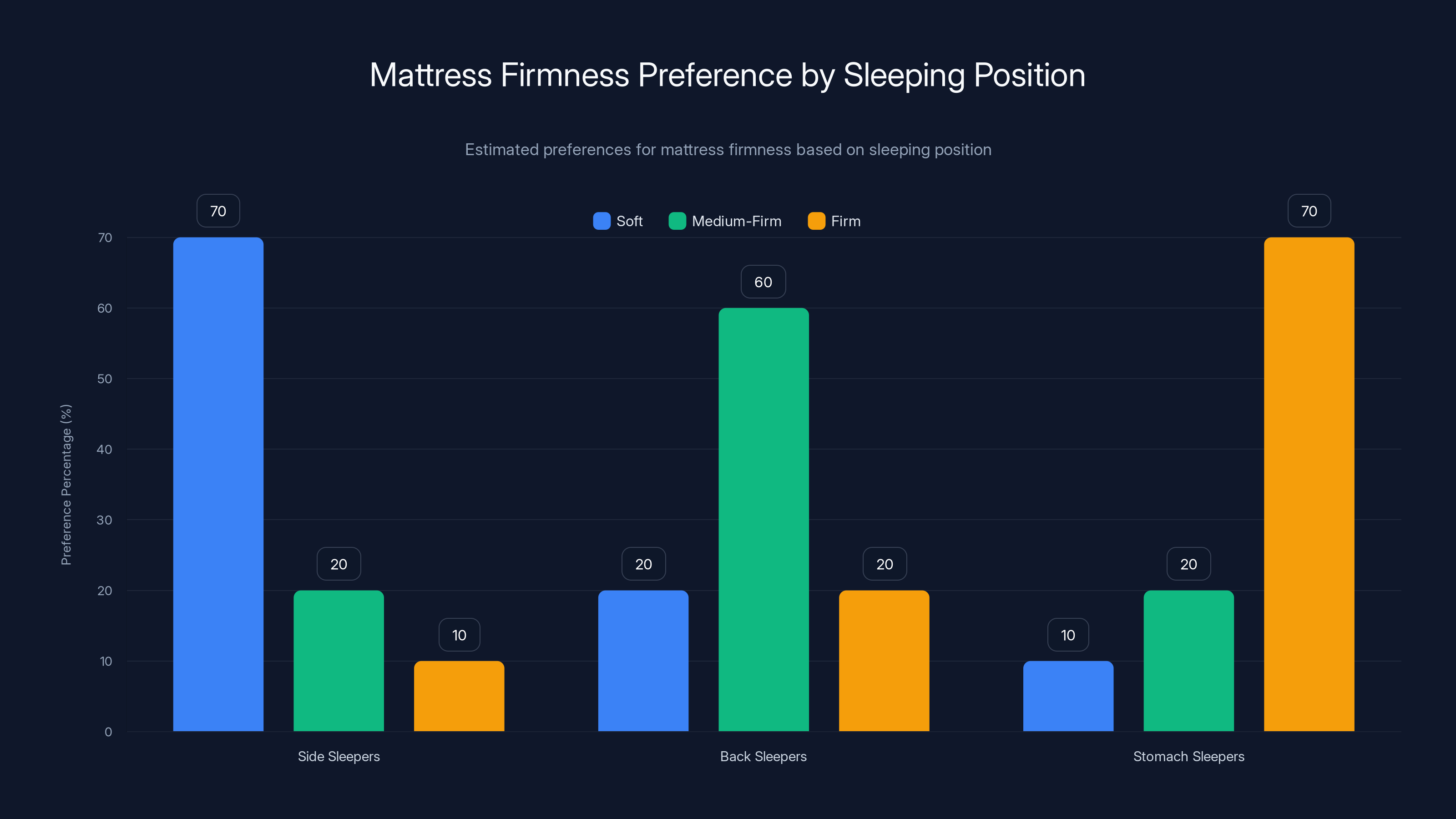 Mattress Firmness Preference by Sleeping Position
