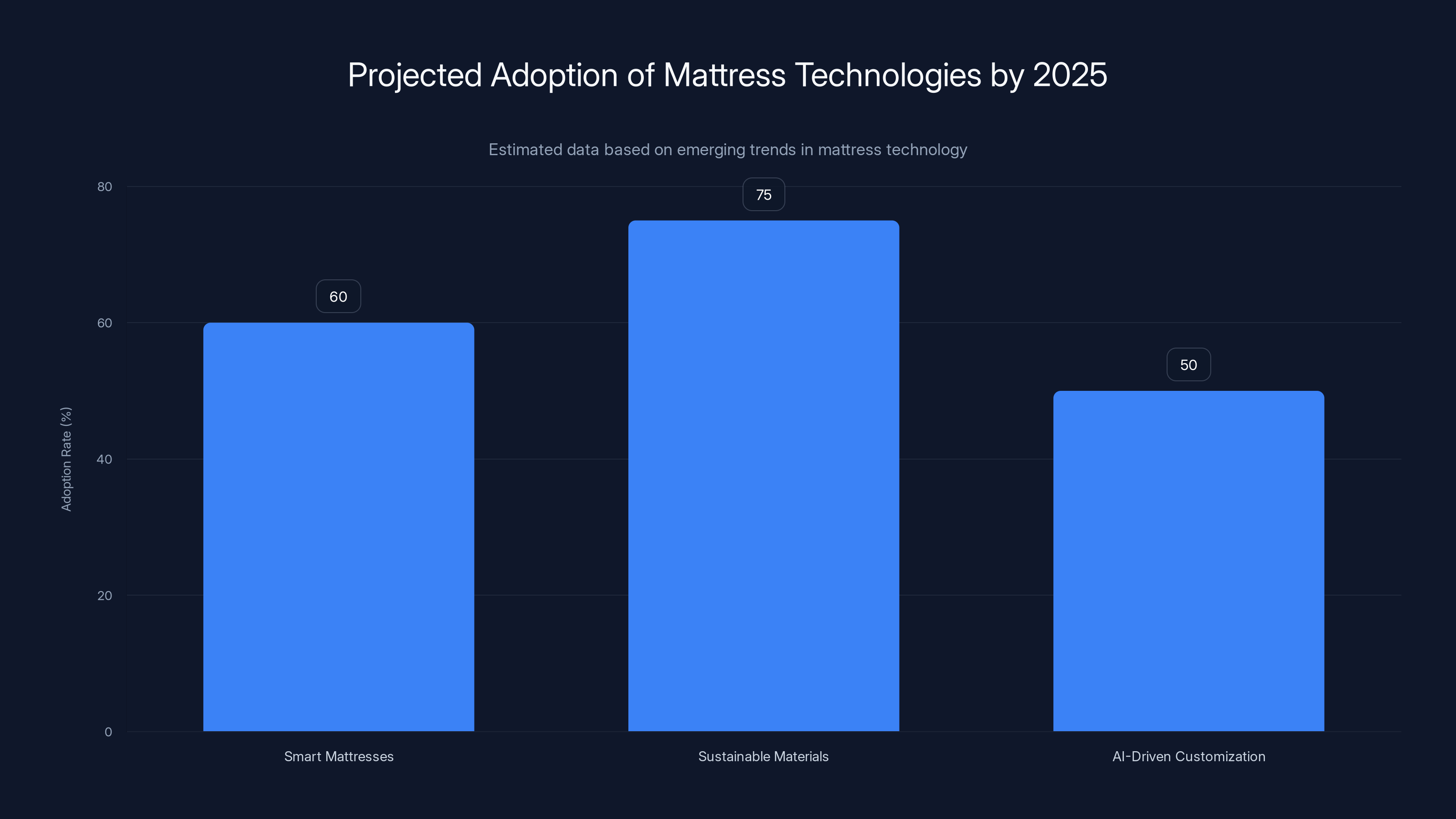 Projected Adoption of Mattress Technologies by 2025
