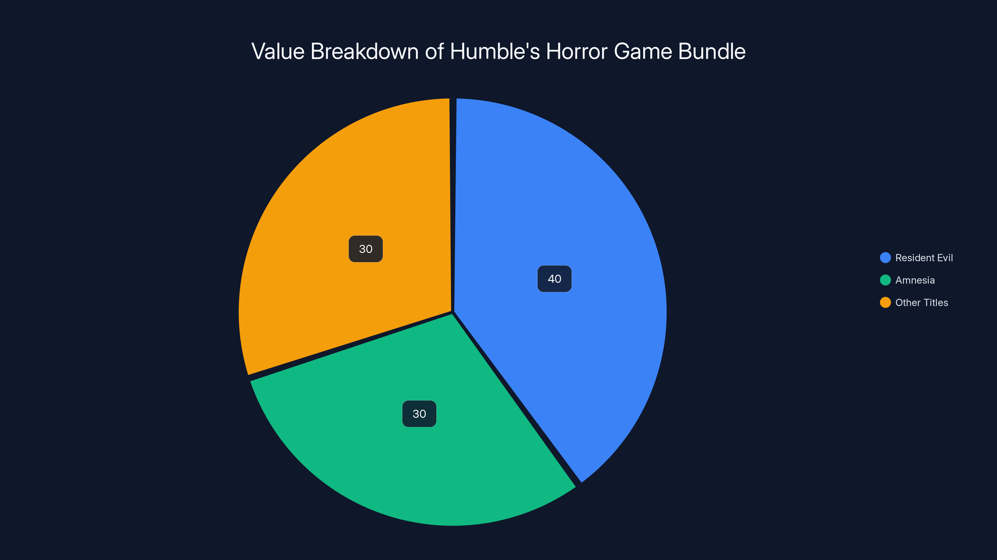 Value Breakdown of Humble's Horror Game Bundle