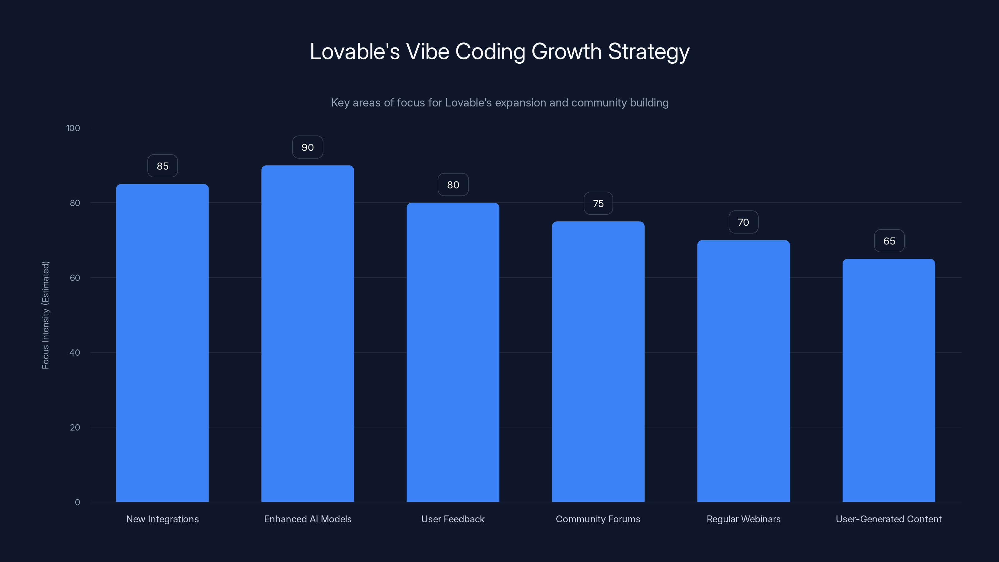 Lovable's Vibe Coding Growth Strategy