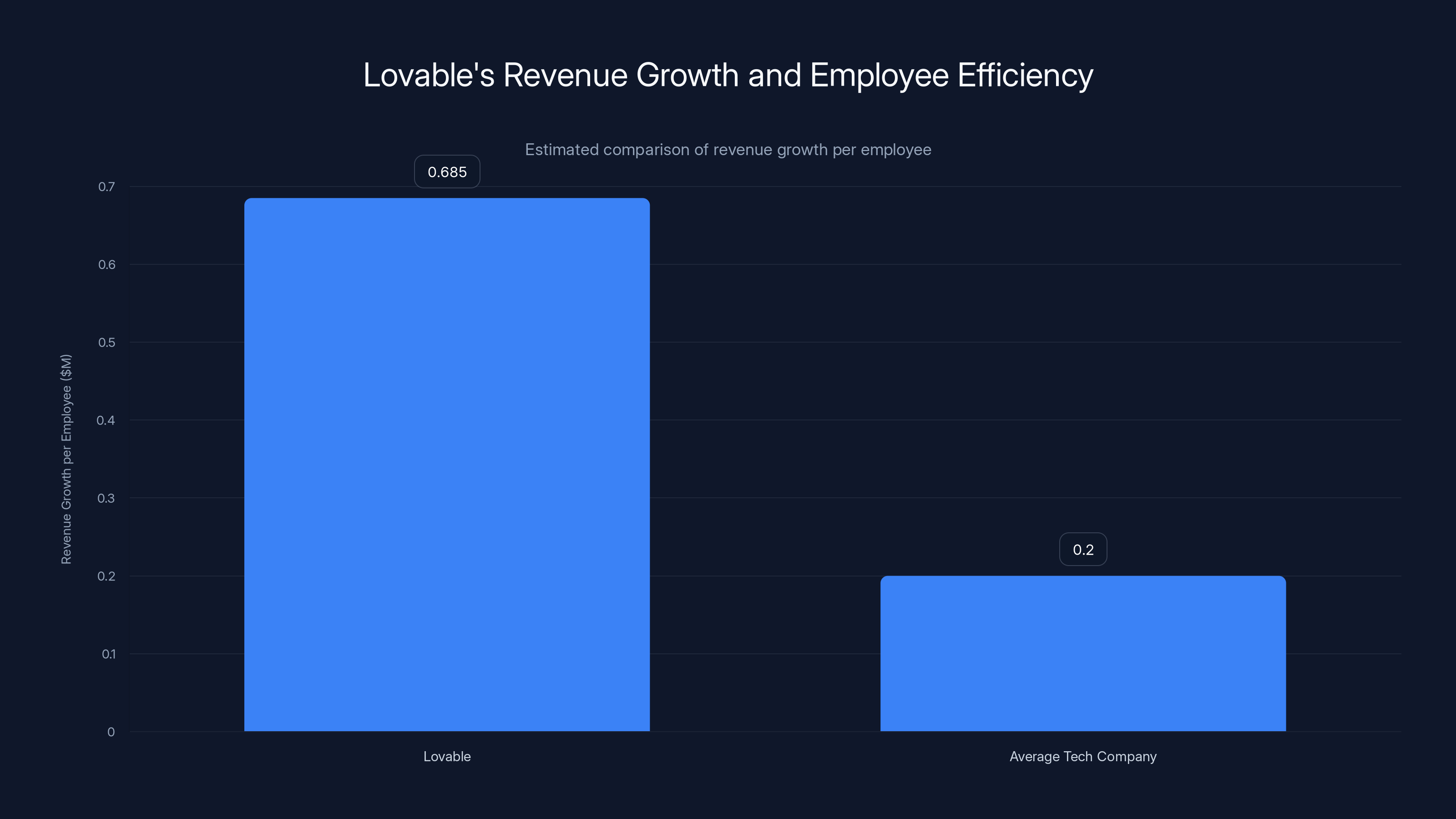 Lovable's Revenue Growth and Employee Efficiency