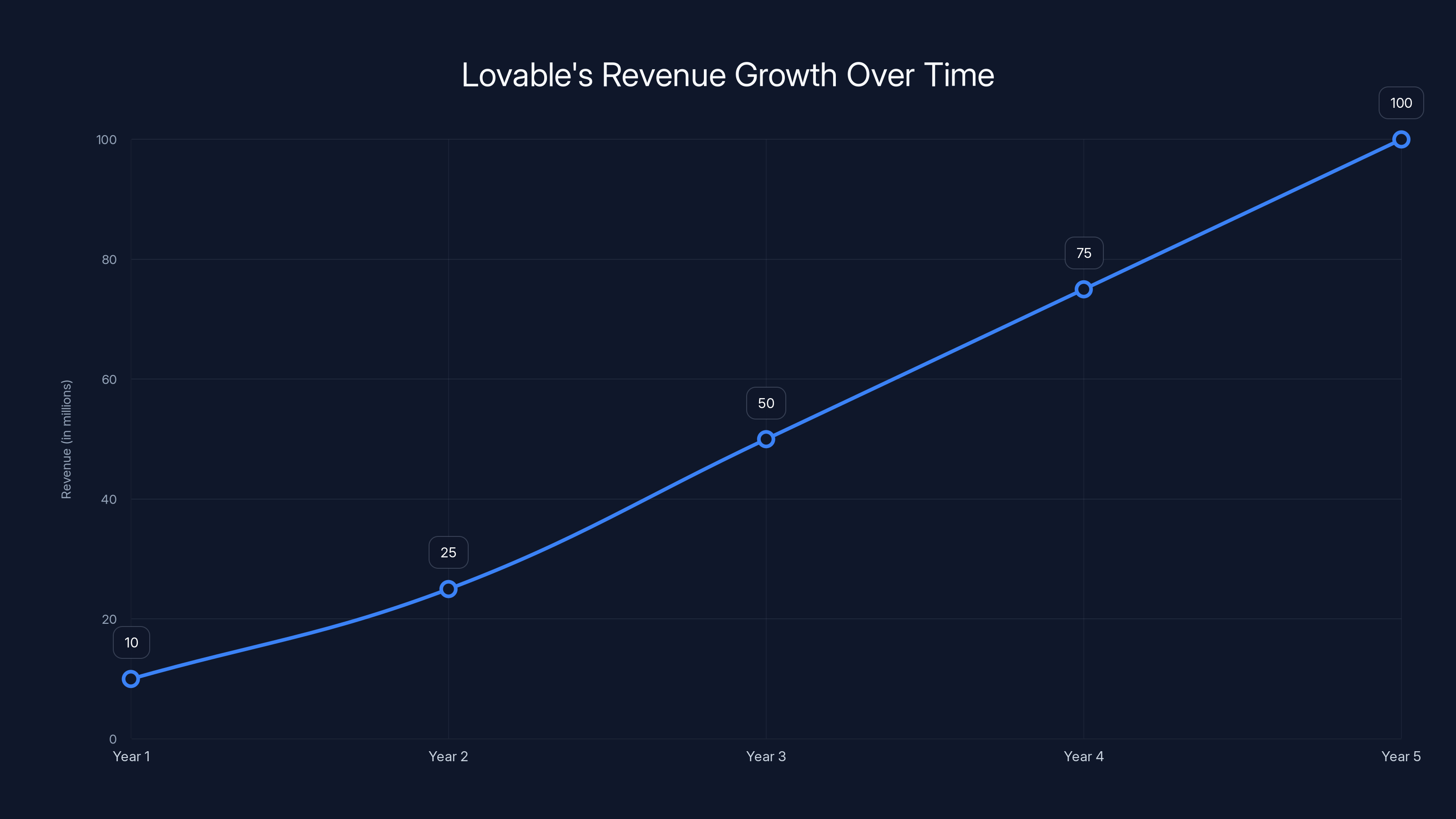 Lovable's Revenue Growth Over Time