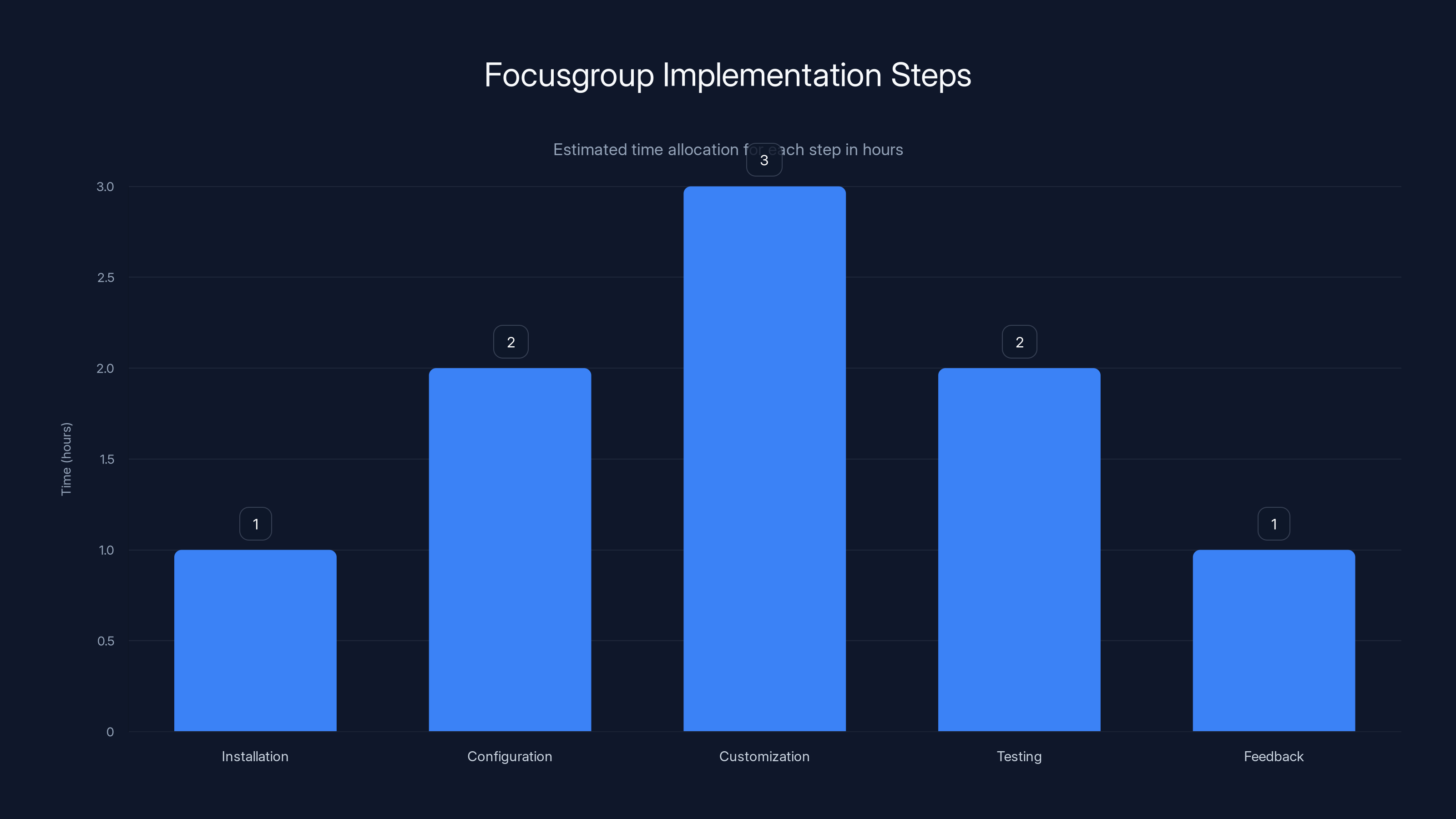 Focusgroup Implementation Steps
