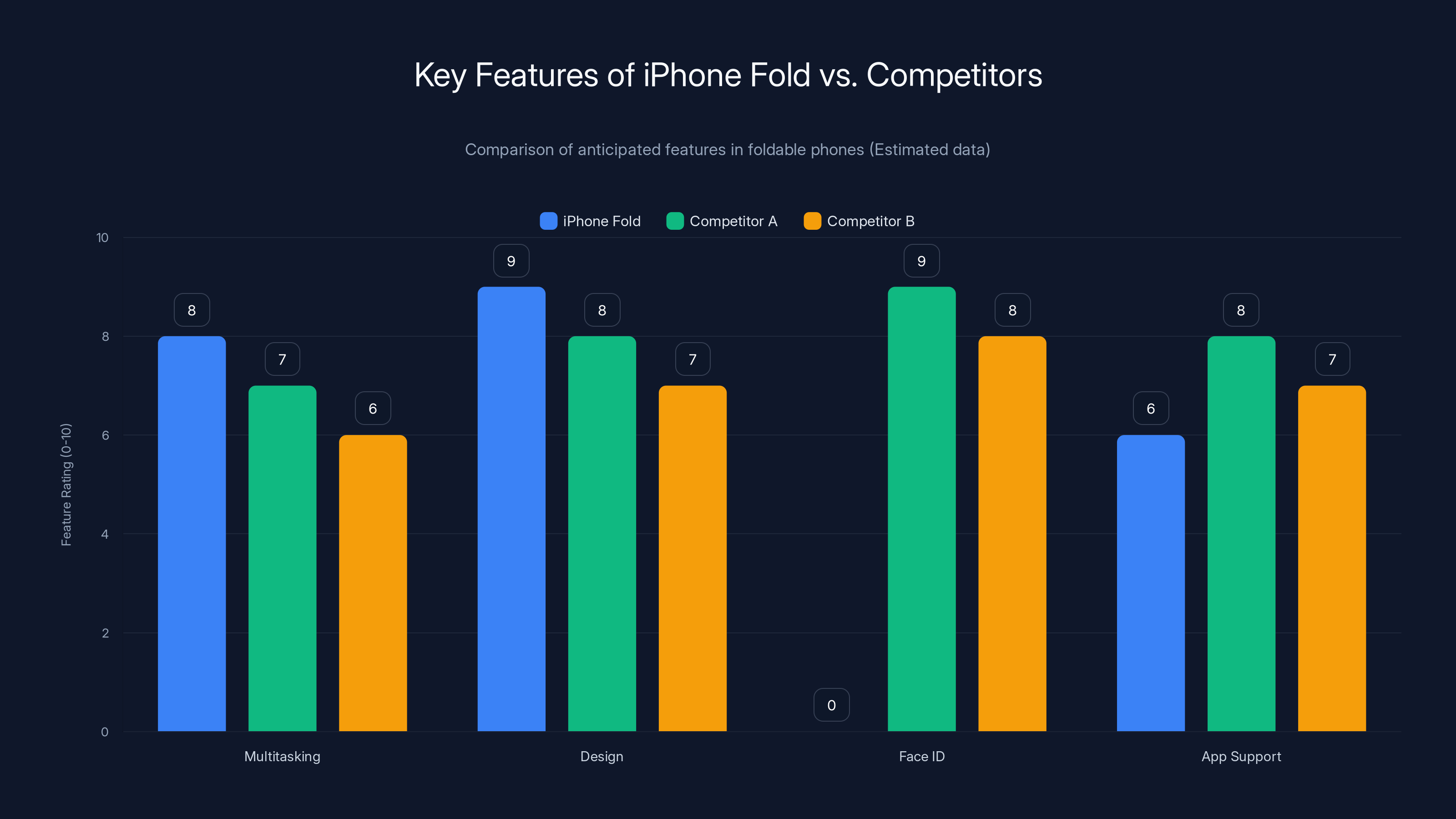 Key Features of iPhone Fold vs. Competitors
