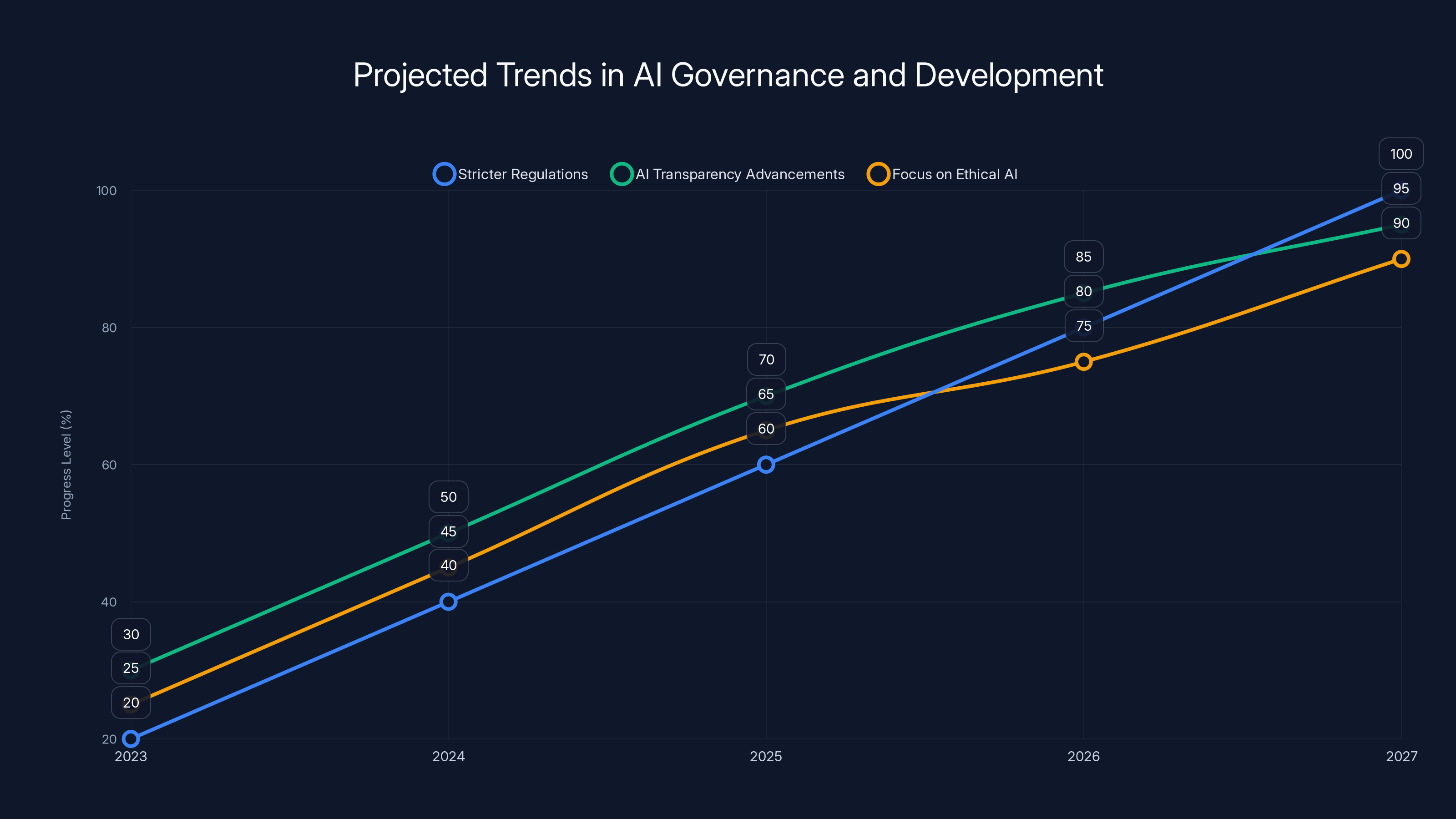 Projected Trends in AI Governance and Development
