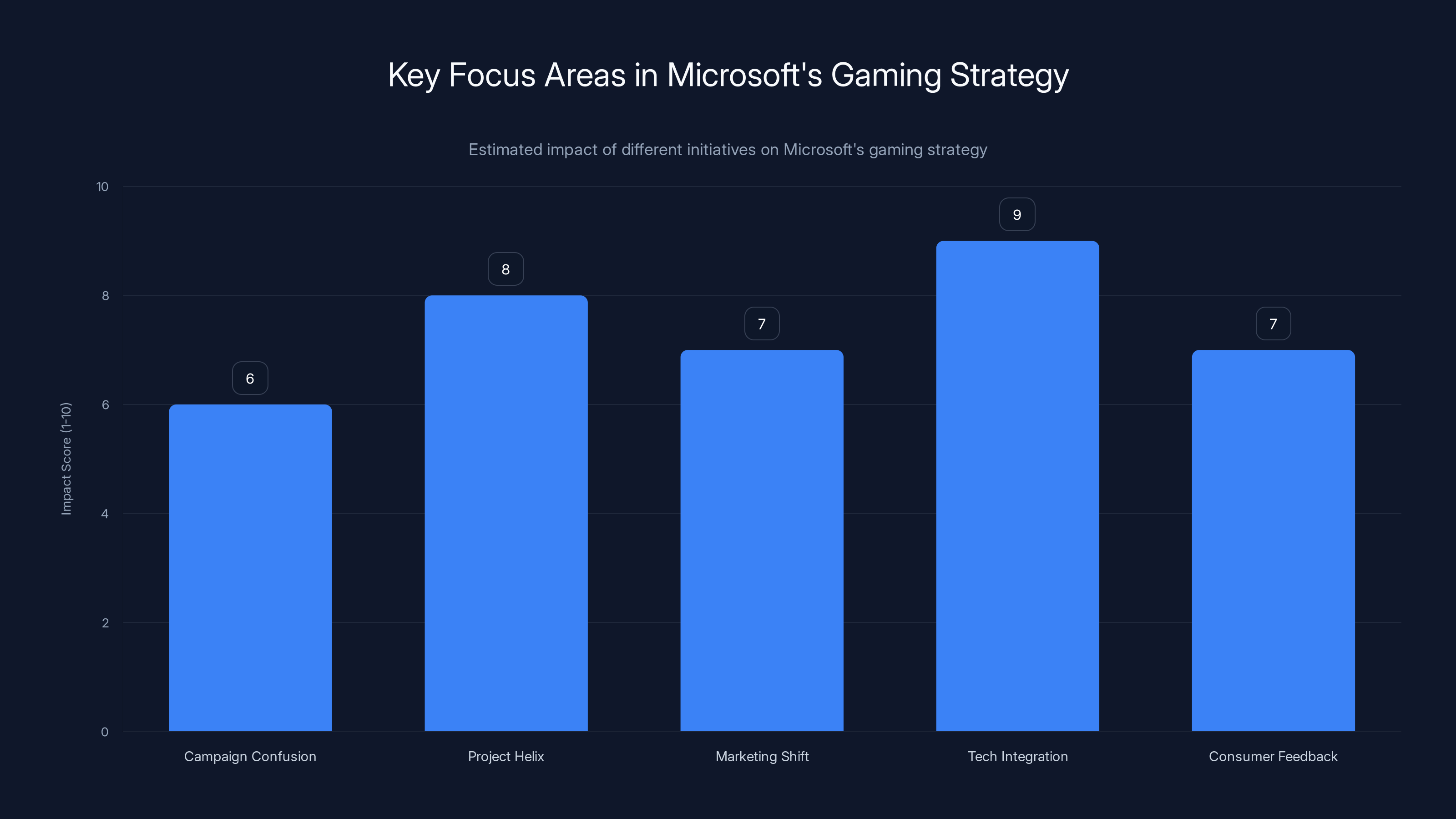 Key Focus Areas in Microsoft's Gaming Strategy