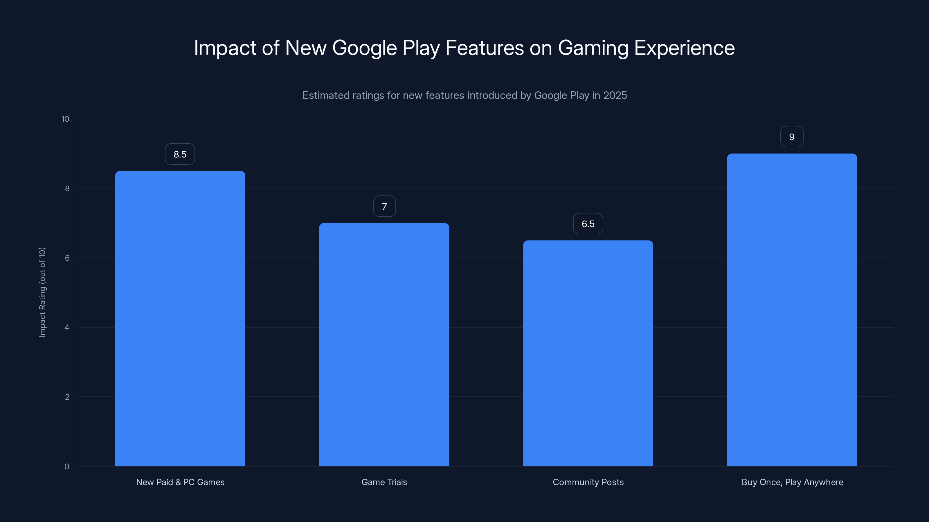 Impact of New Google Play Features on Gaming Experience