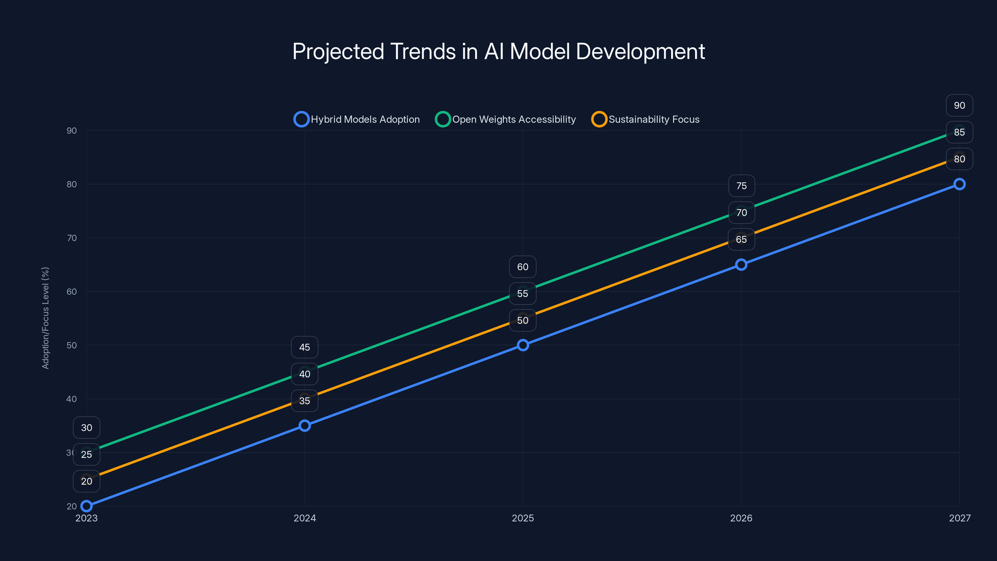 Projected Trends in AI Model Development
