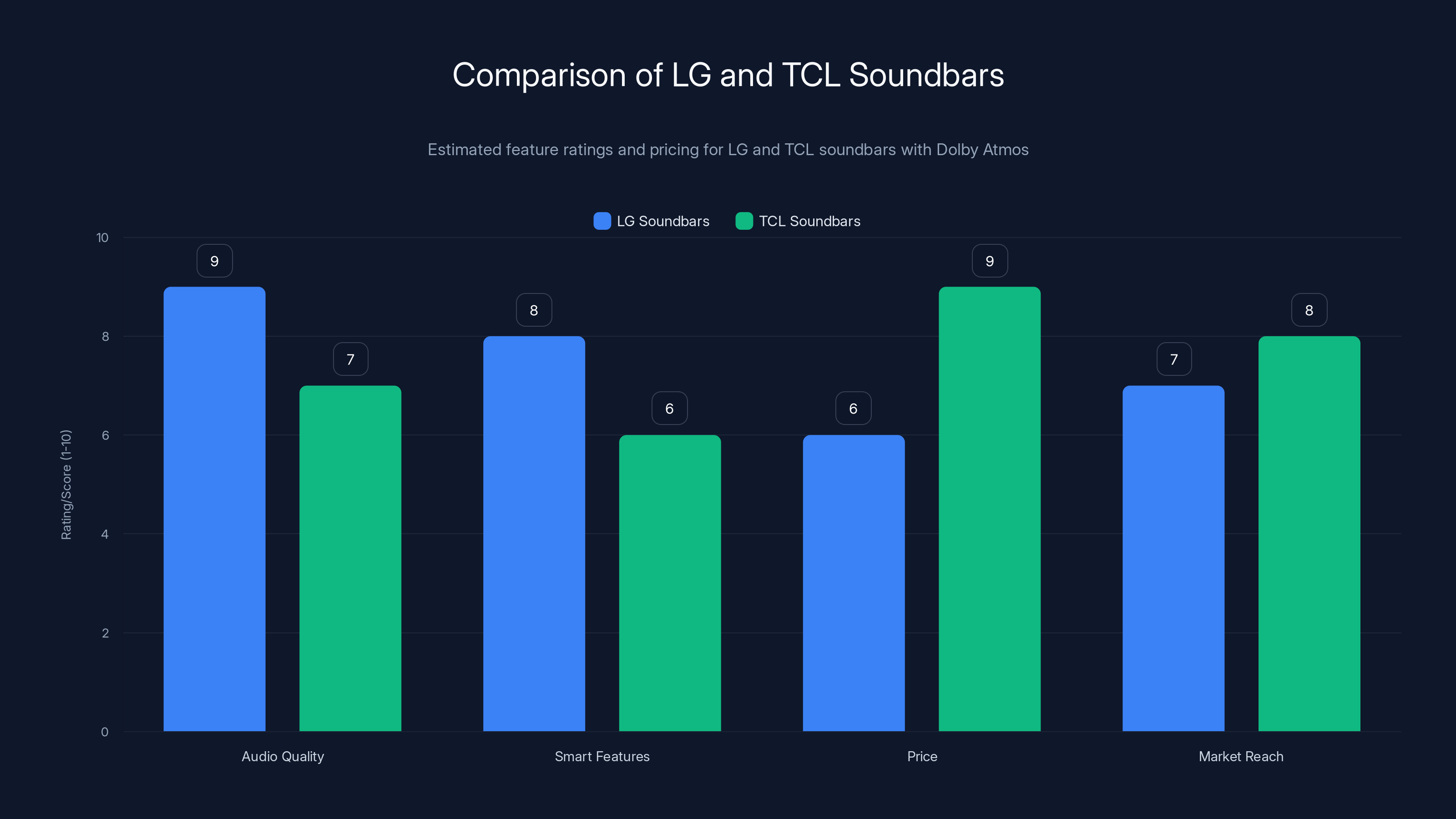 Comparison of LG and TCL Soundbars