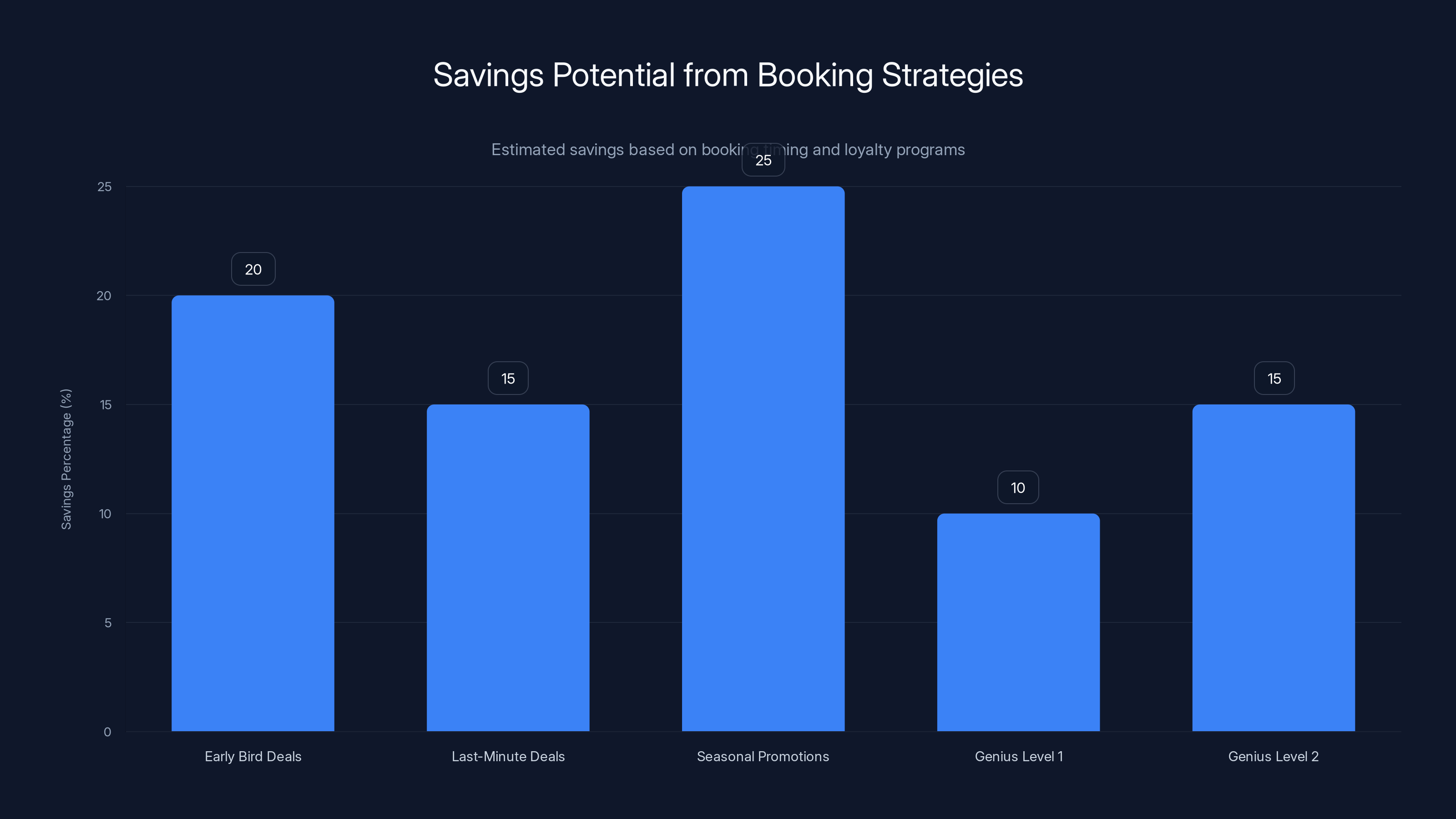 Savings Potential from Booking Strategies