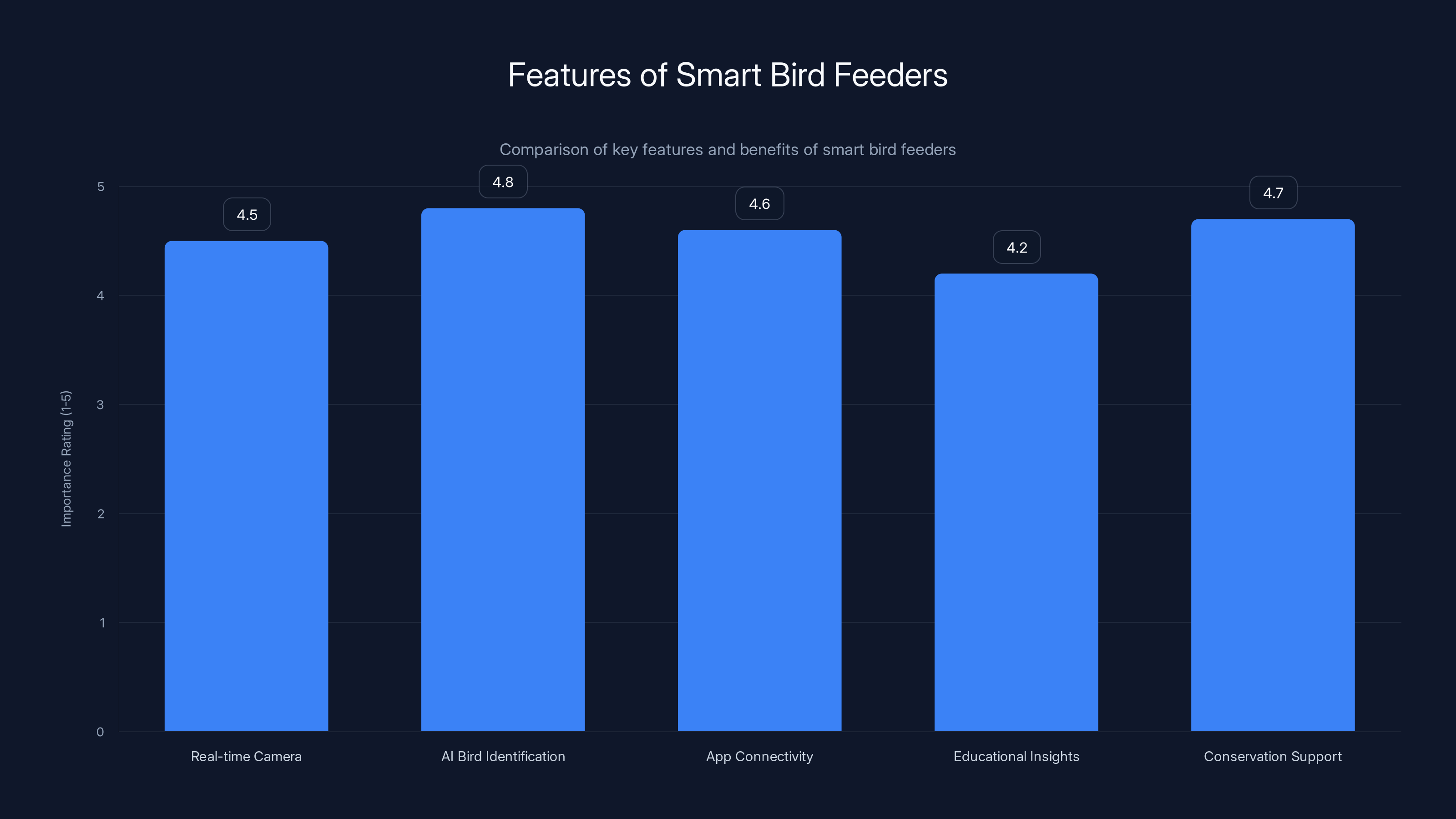 Features of Smart Bird Feeders